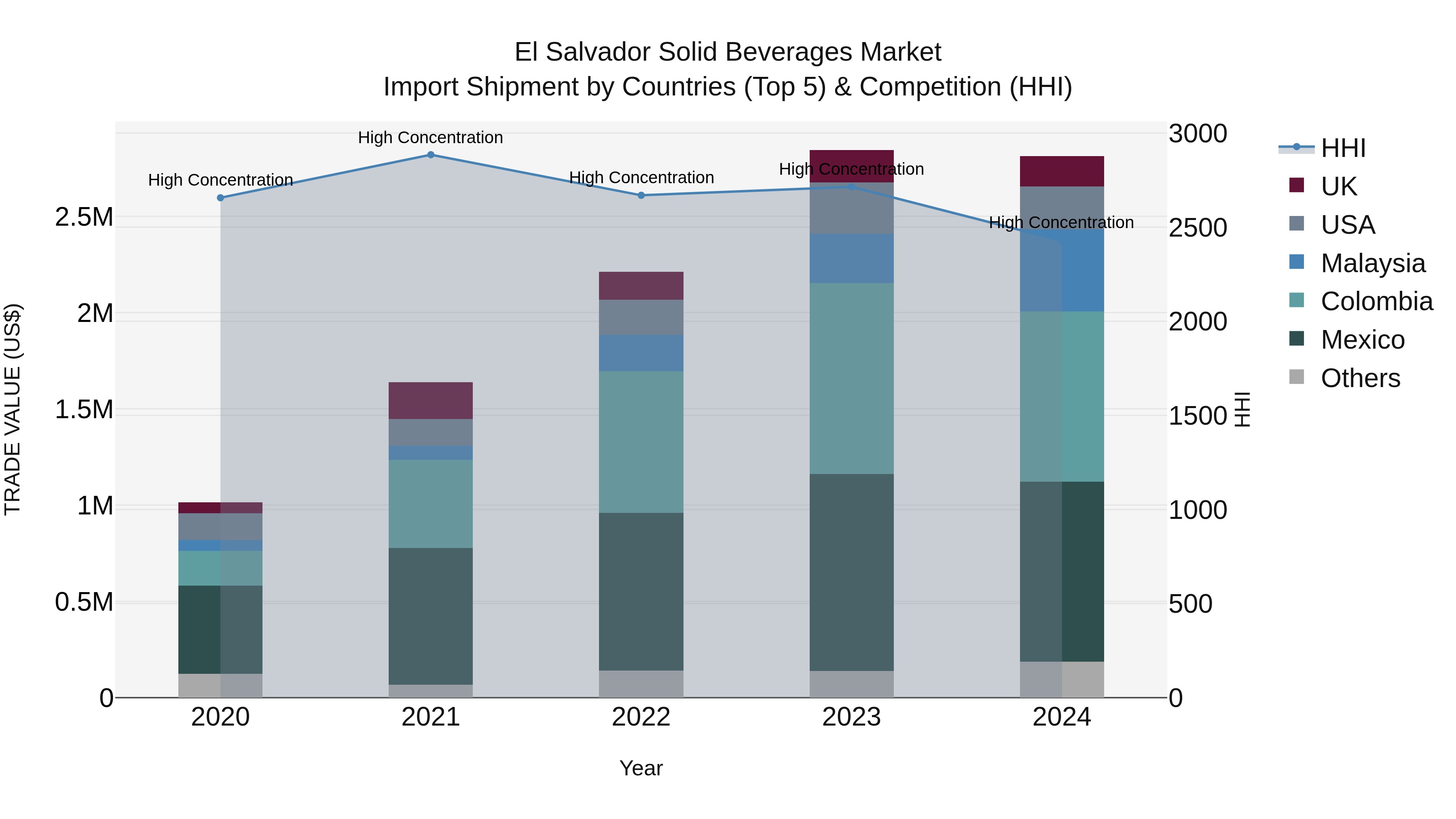 El Salvador Solid Beverages Market Top 5 Importing Countries and Market Competition (HHI) Analysis