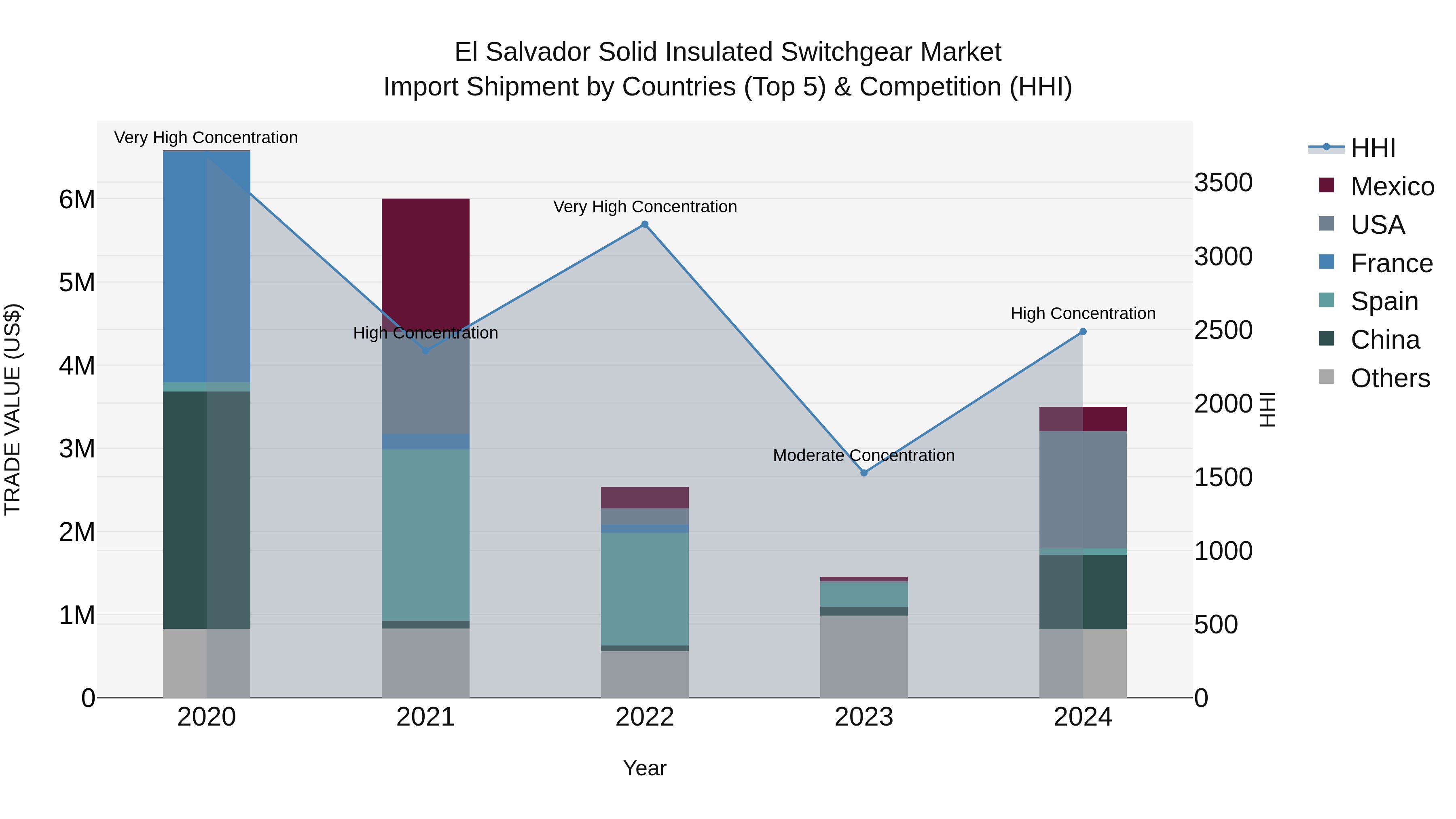 El Salvador Solid Insulated Switchgear Market Top 5 Importing Countries and Market Competition (HHI) Analysis