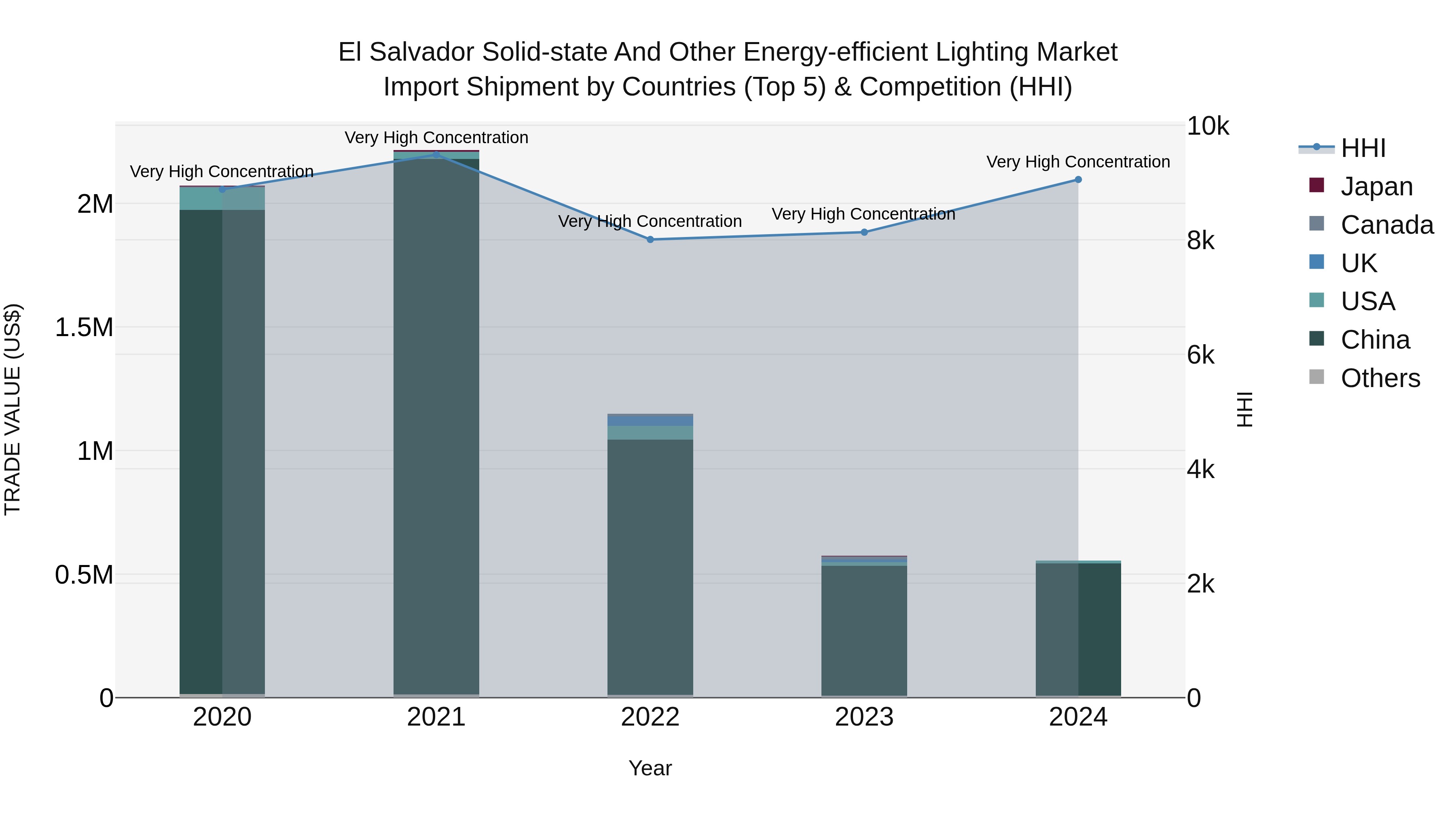 El Salvador Solid State And Other Energy Efficient Lighting Market Top 5 Importing Countries and Market Competition (HHI) Analysis
