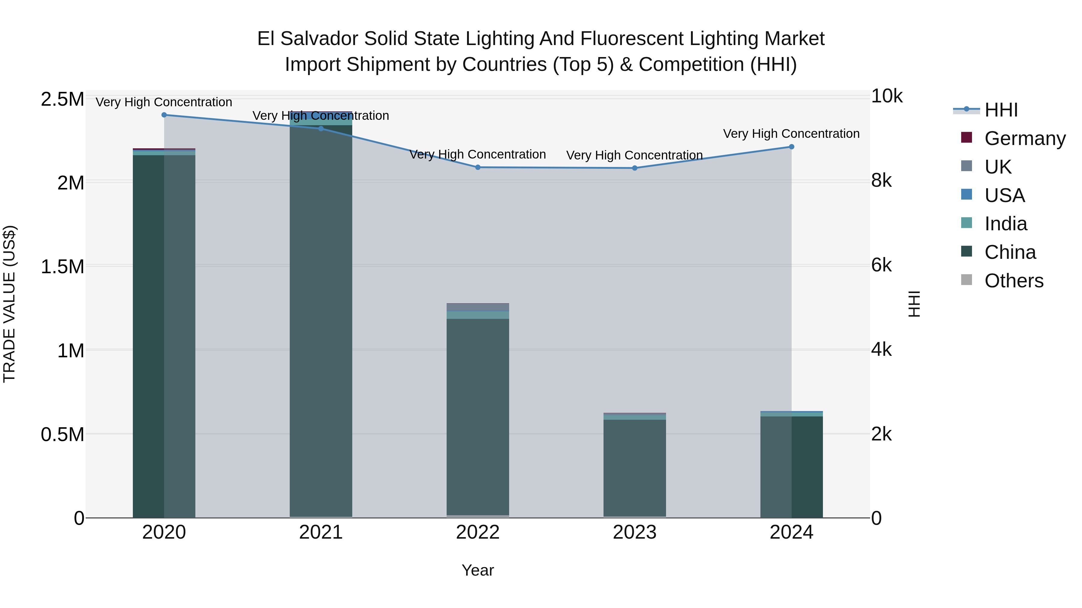 El Salvador Solid State Lighting And Fluorescent Lighting Market Top 5 Importing Countries and Market Competition (HHI) Analysis