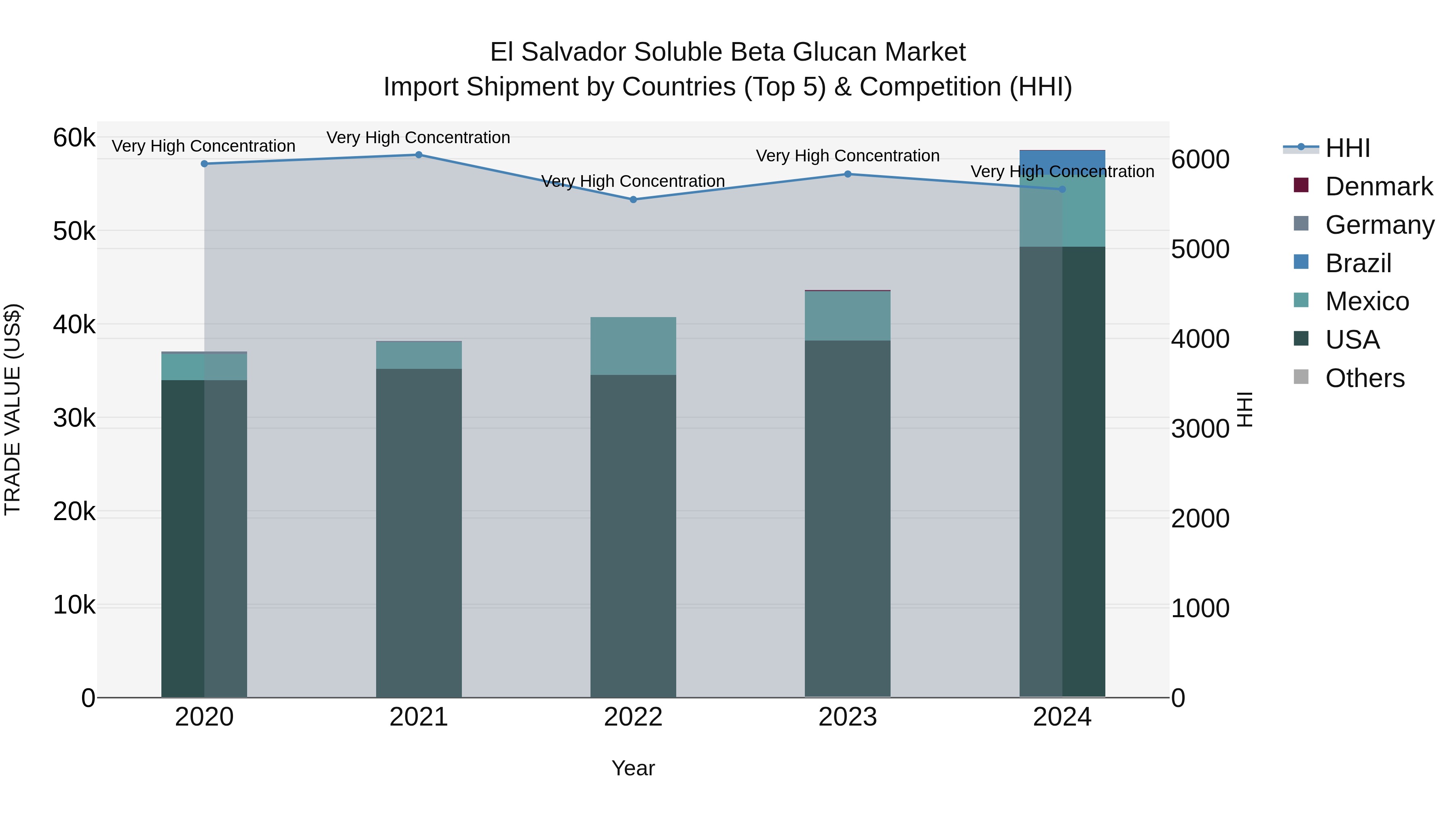 El Salvador Soluble Beta Glucan Market Top 5 Importing Countries and Market Competition (HHI) Analysis
