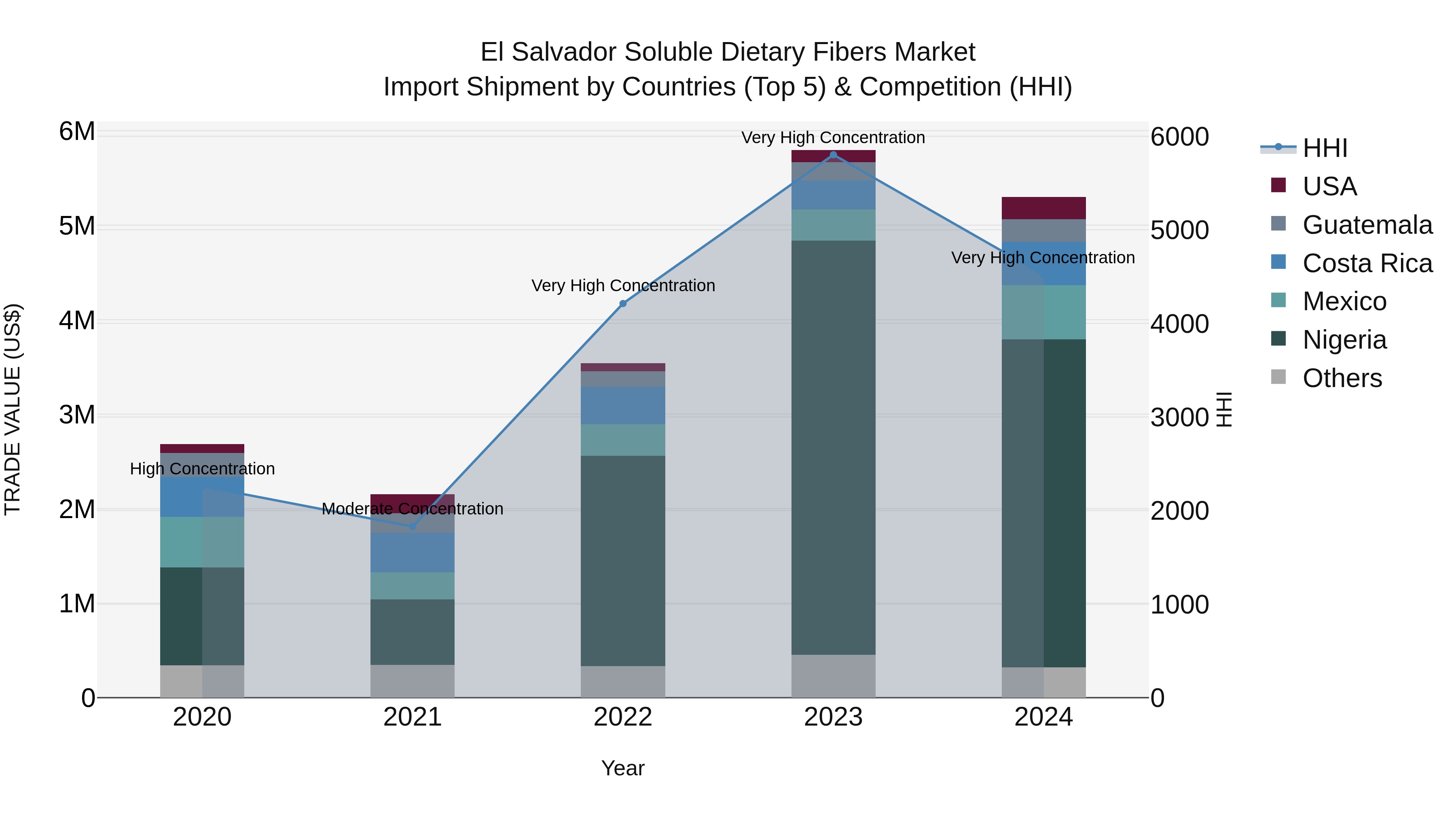 El Salvador Soluble Dietary Fibers Market Top 5 Importing Countries and Market Competition (HHI) Analysis