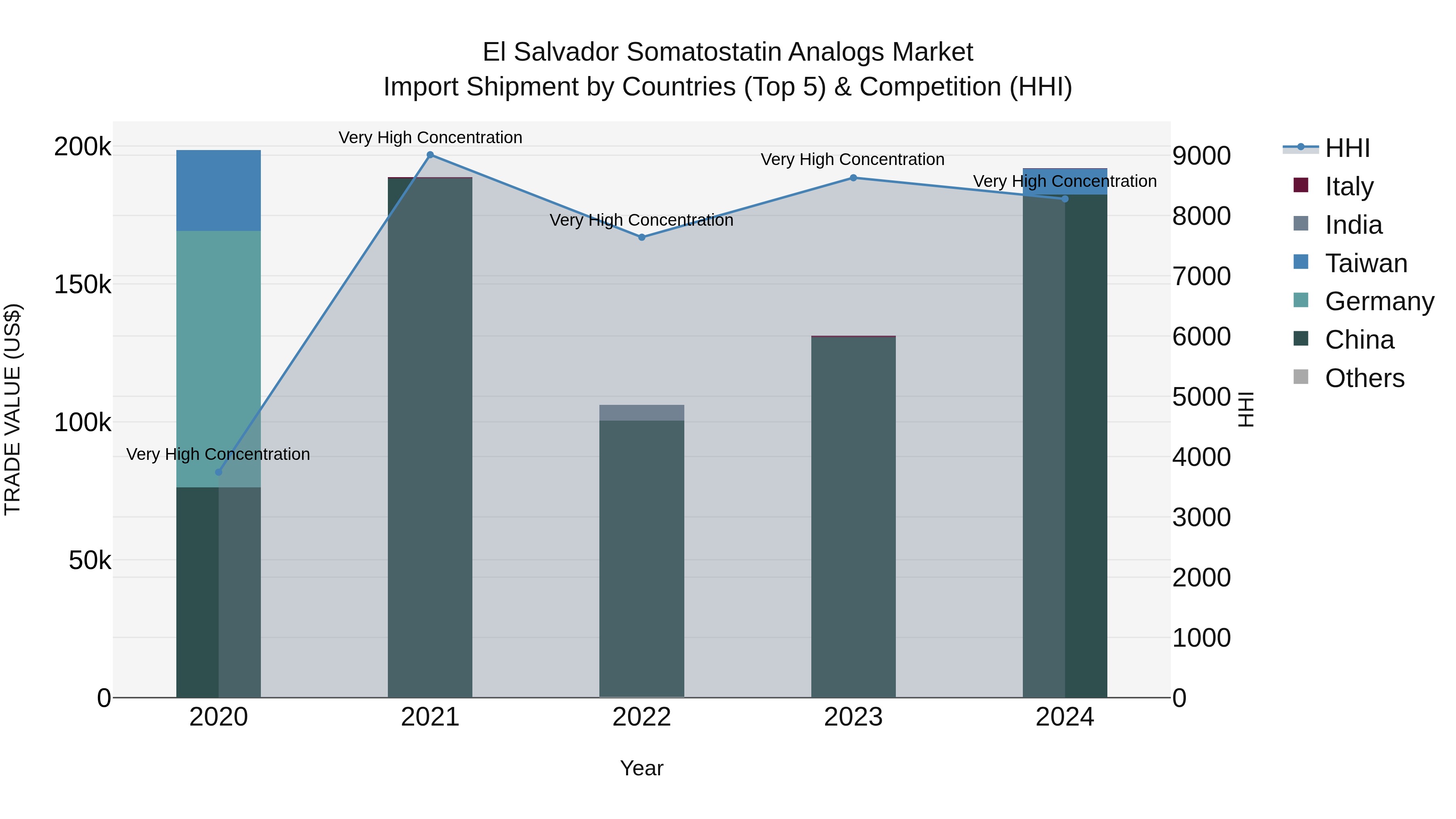 El Salvador Somatostatin Analogs Market Top 5 Importing Countries and Market Competition (HHI) Analysis