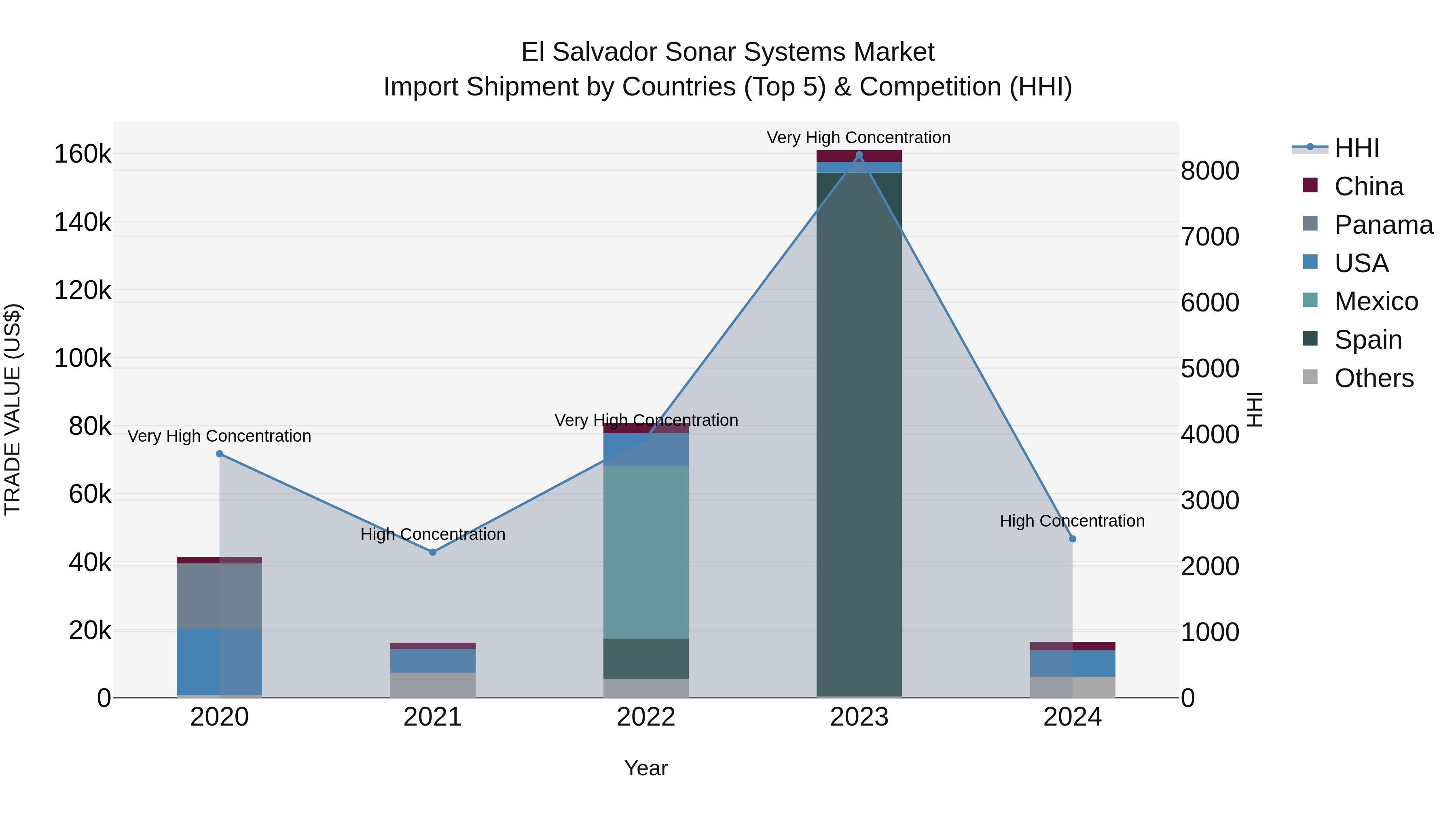 El Salvador Sonar Systems Market Top 5 Importing Countries and Market Competition (HHI) Analysis