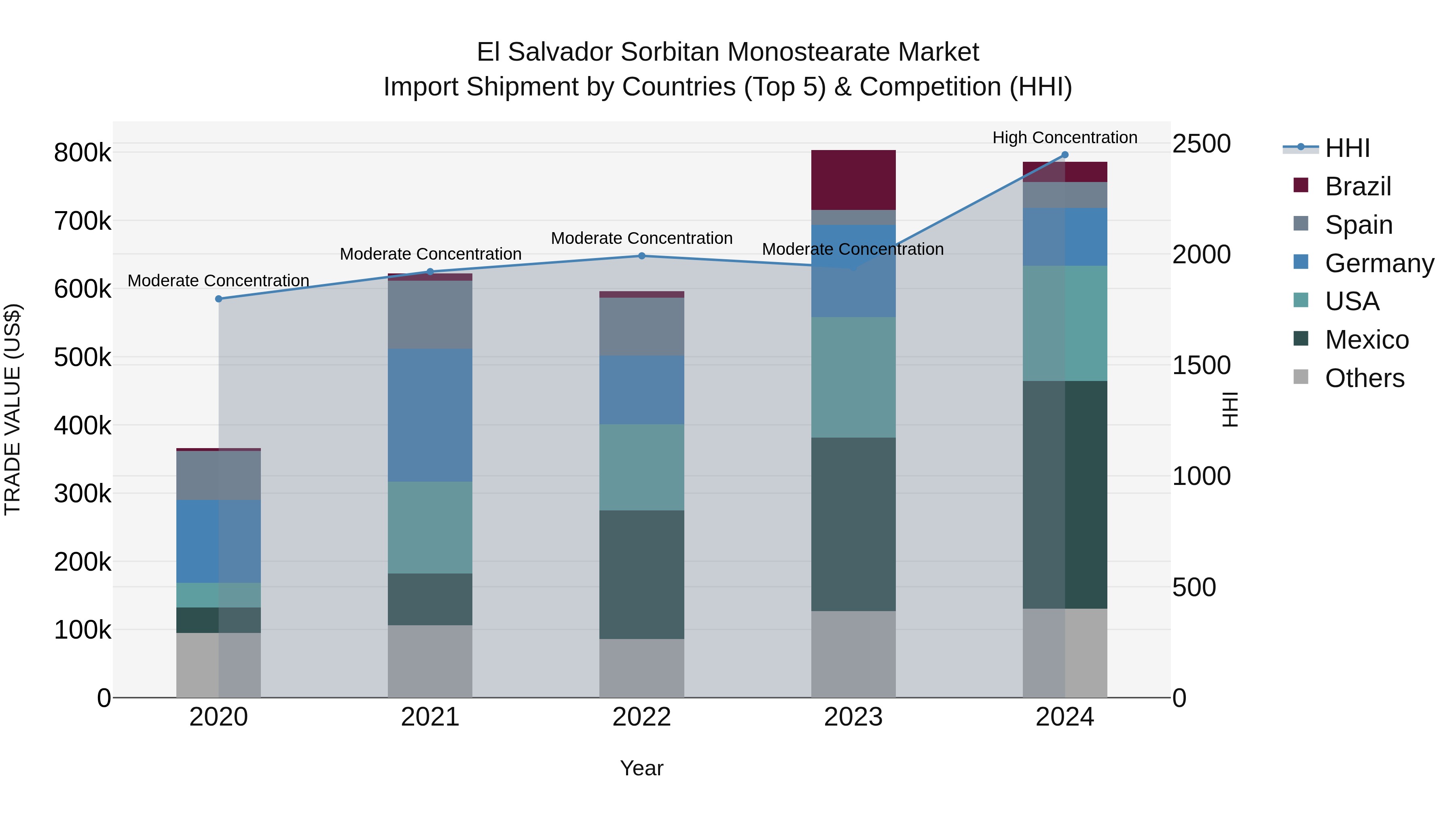El Salvador Sorbitan Monostearate Market Top 5 Importing Countries and Market Competition (HHI) Analysis