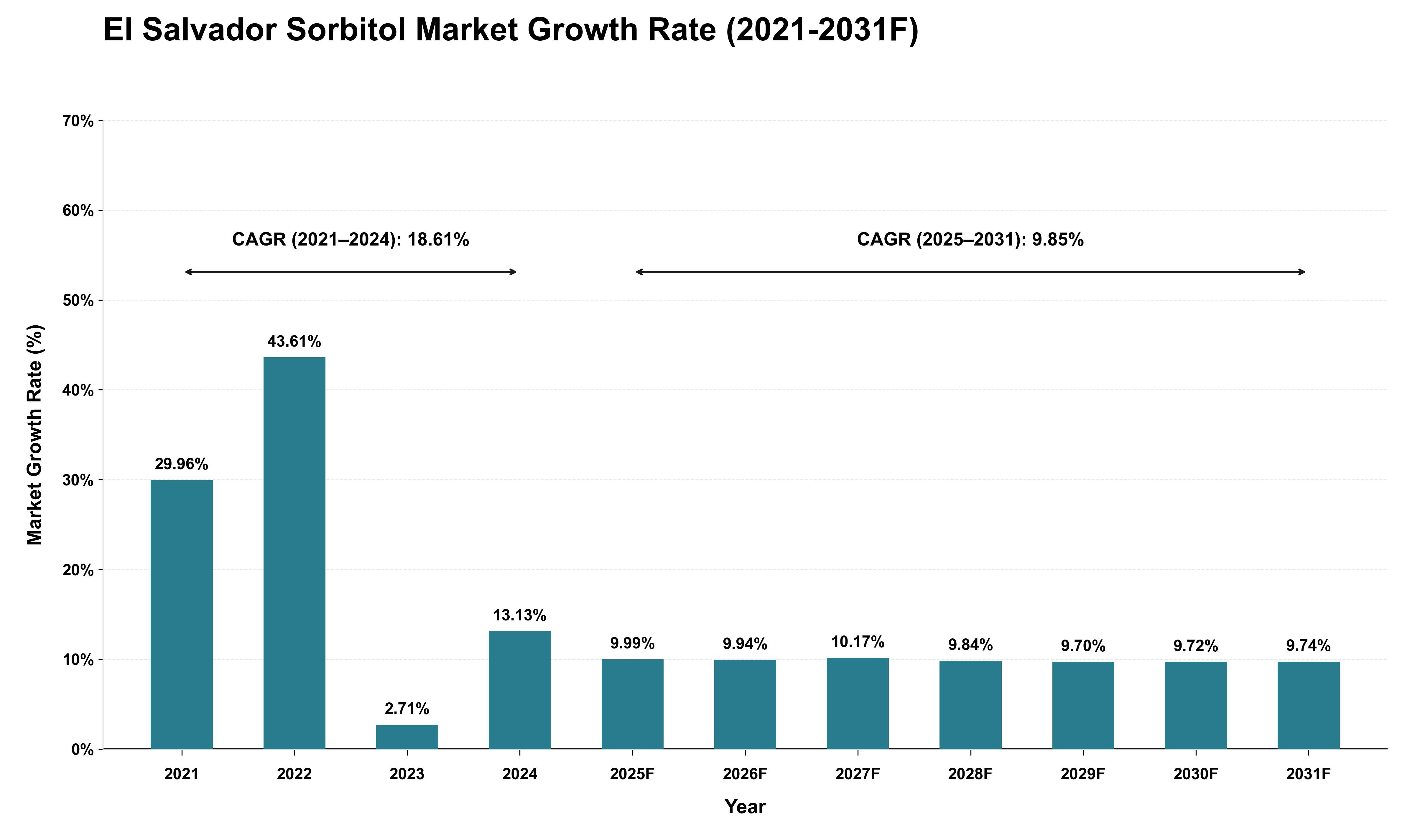 El Salvador Sorbitol Market Growth Rate Analysis (2021 - 2031)