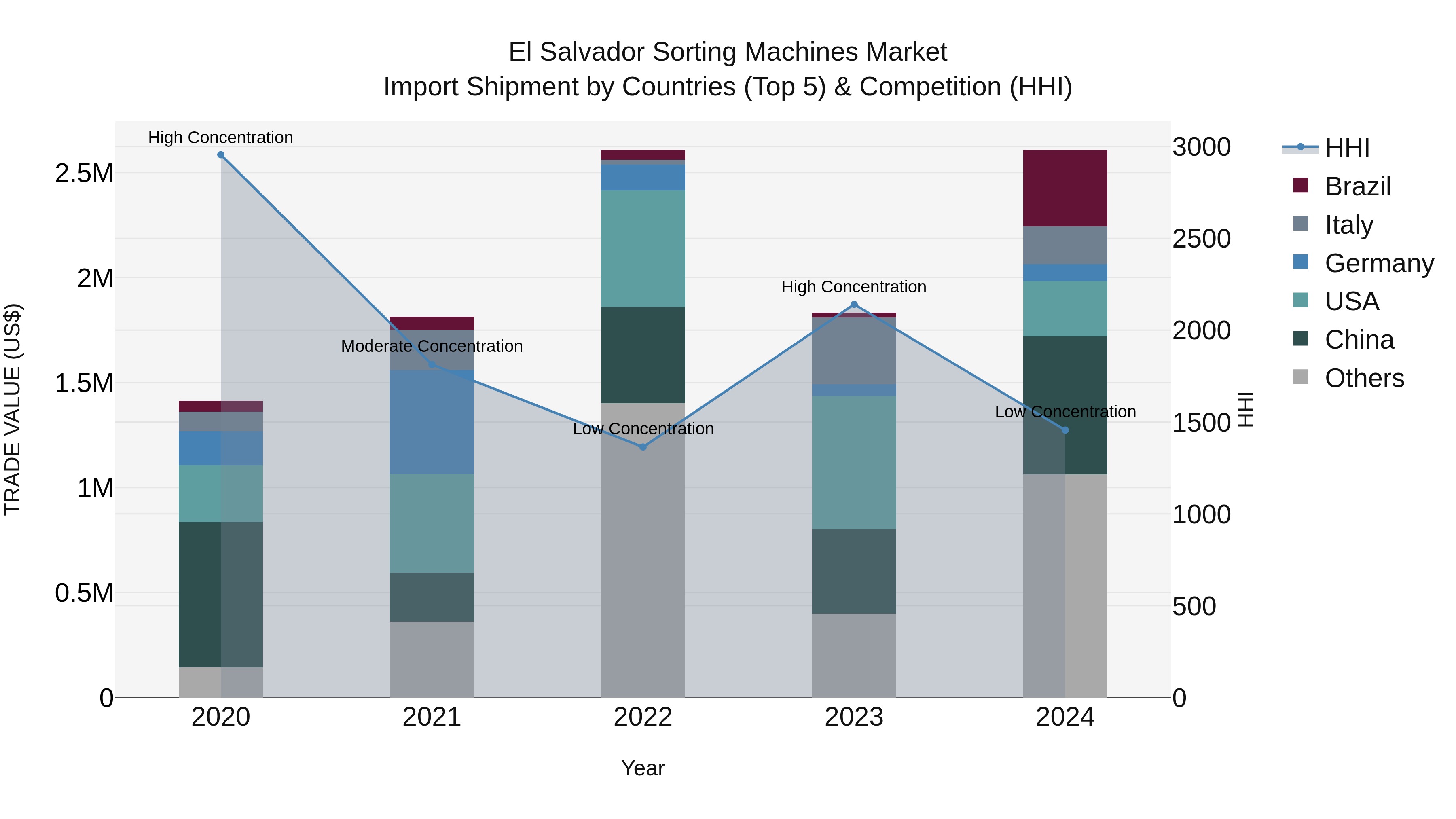 El Salvador Sorting Machines Market Top 5 Importing Countries and Market Competition (HHI) Analysis