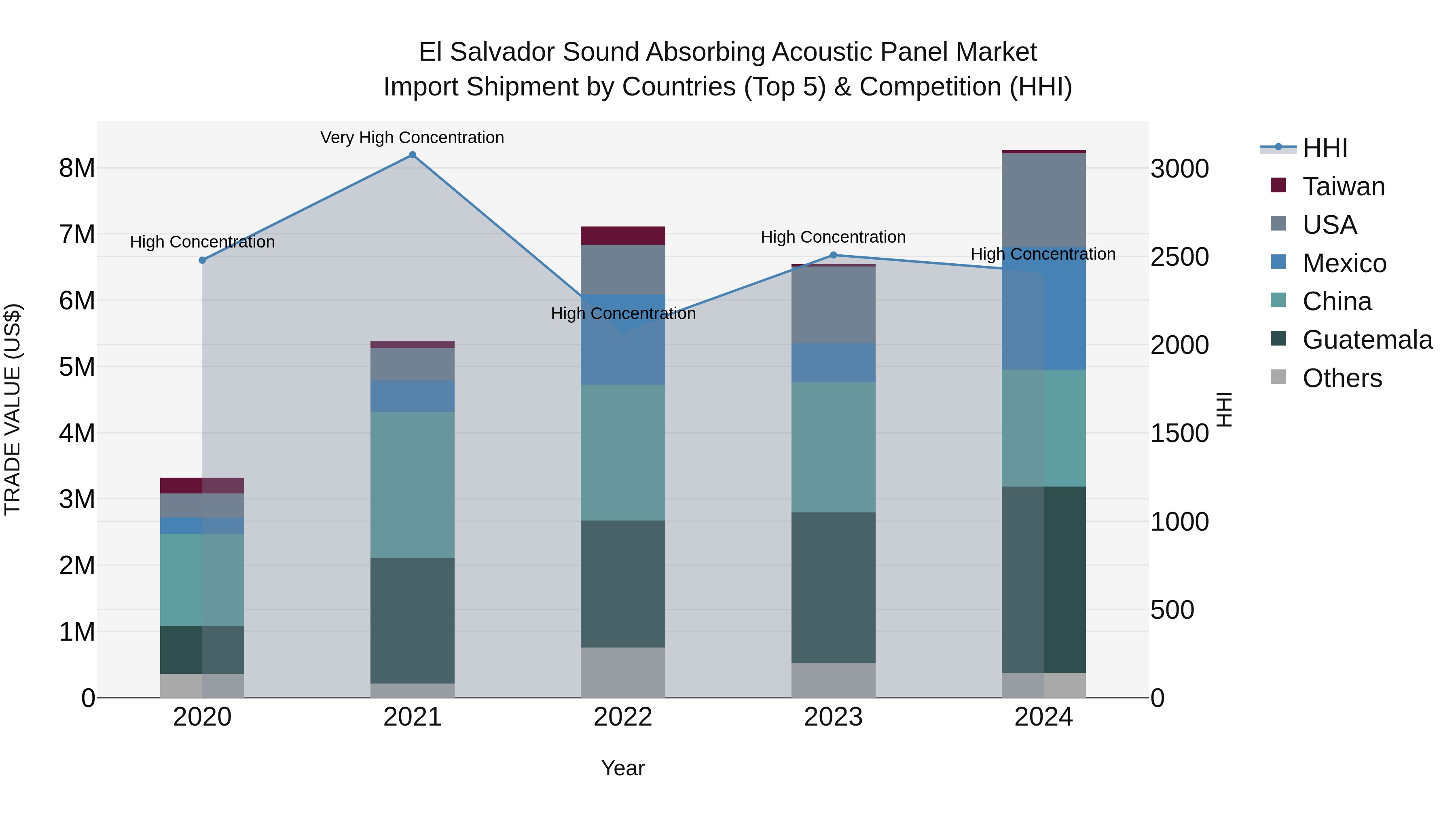 El Salvador Sound Absorbing Acoustic Panel Market Top 5 Importing Countries and Market Competition (HHI) Analysis