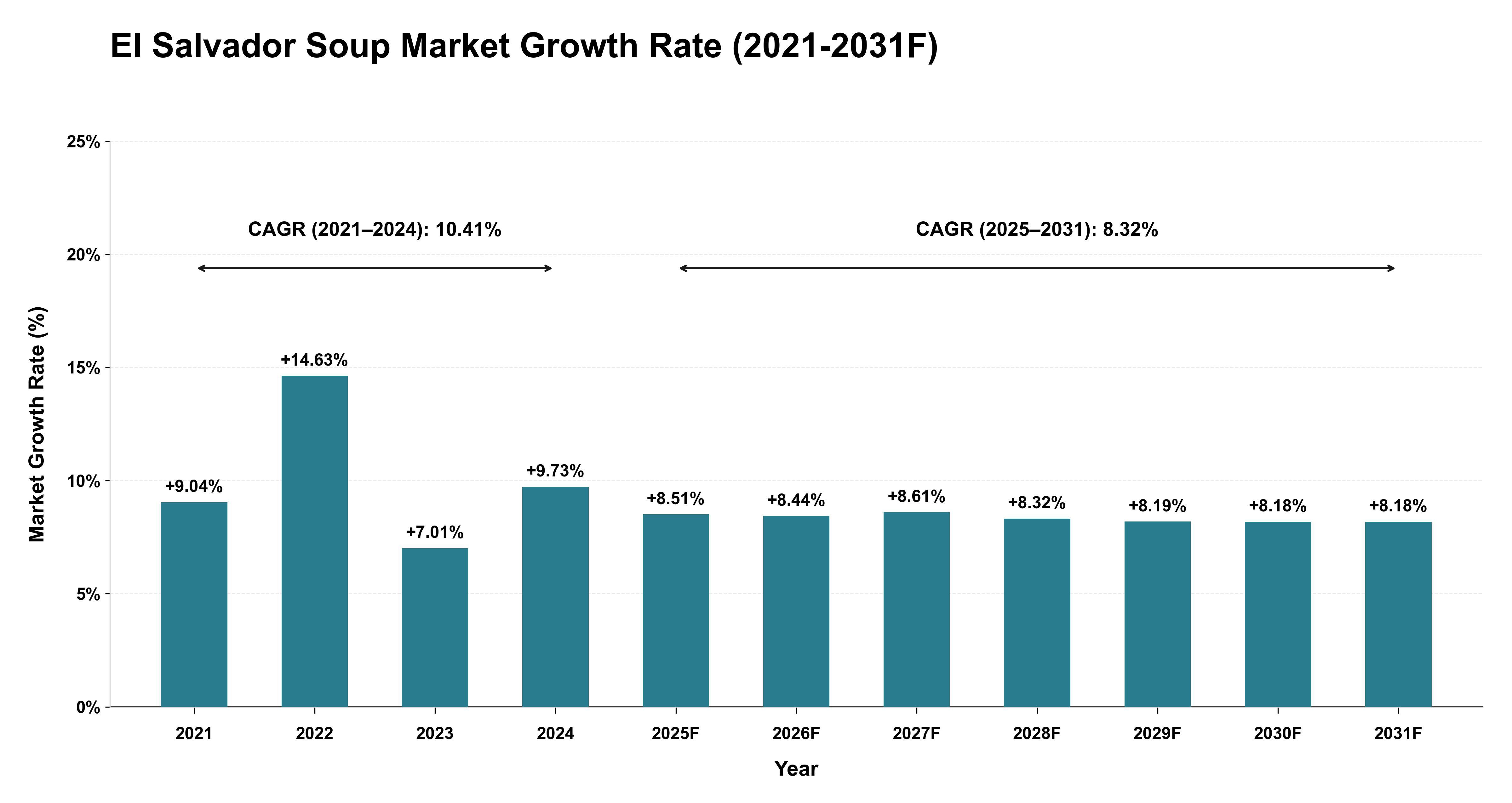 El Salvador Soup Market Year-wise Growth Rate (2021-2031F)