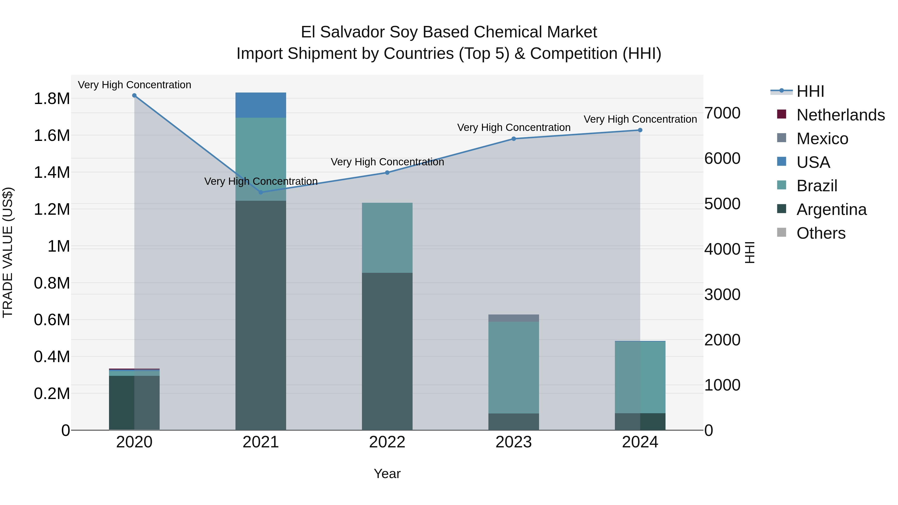 El Salvador Soy Based Chemical Market Top 5 Importing Countries and Market Competition (HHI) Analysis