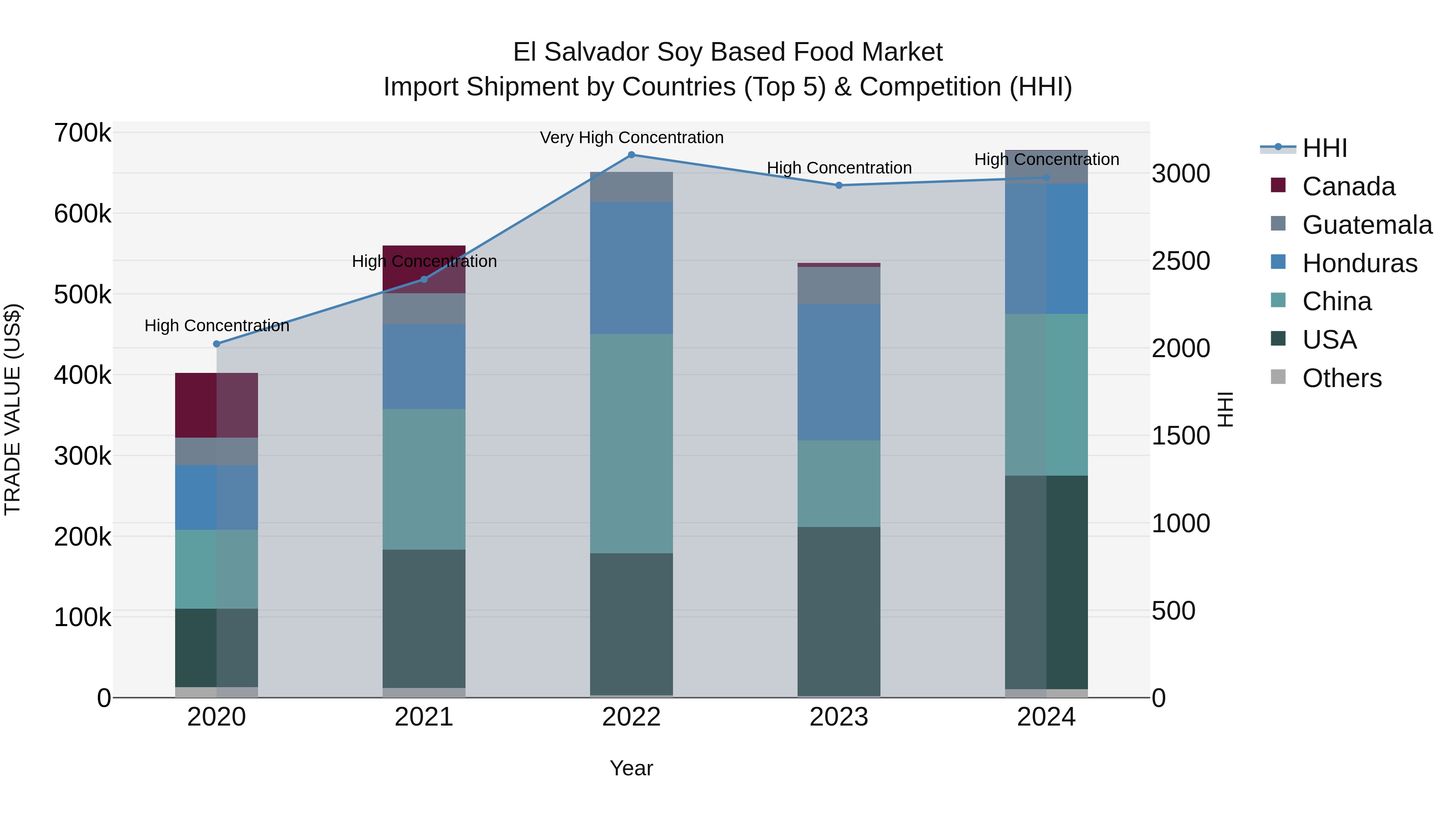 El Salvador Soy Based Food Market Top 5 Importing Countries and Market Competition (HHI) Analysis