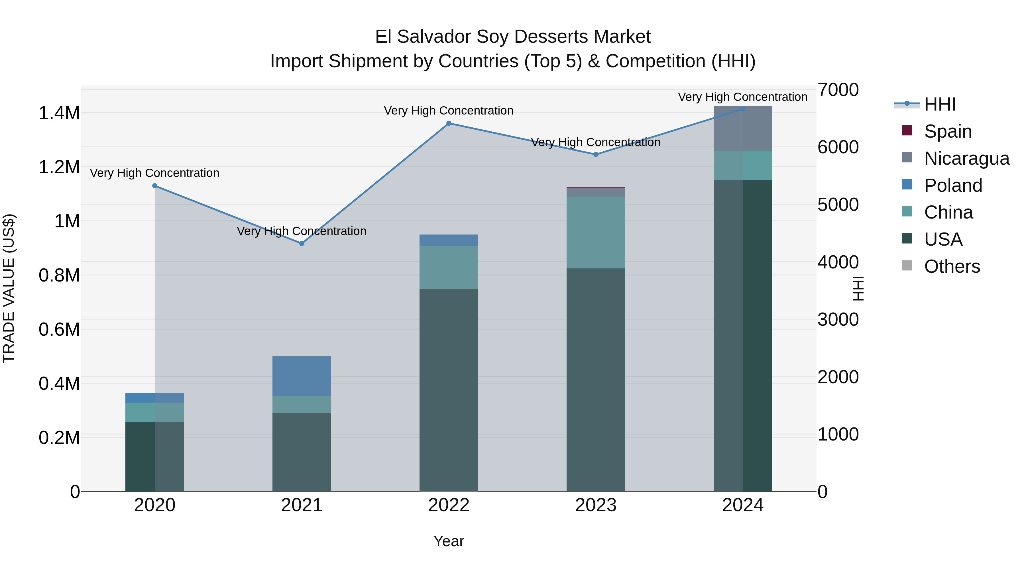 El Salvador Soy Desserts Market Top 5 Importing Countries and Market Competition (HHI) Analysis