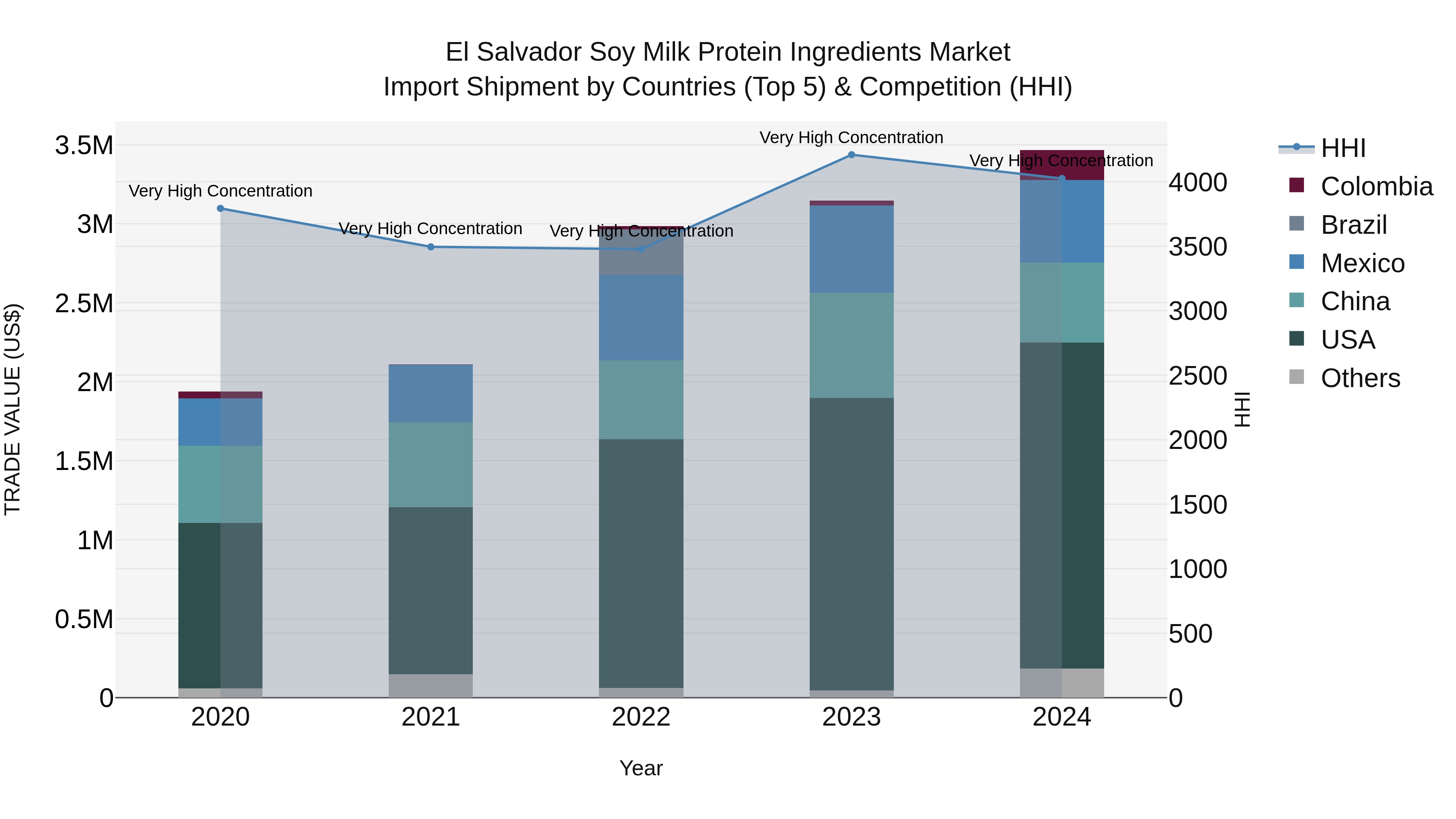 El Salvador Soy Milk Protein Ingredients Market Top 5 Importing Countries and Market Competition (HHI) Analysis