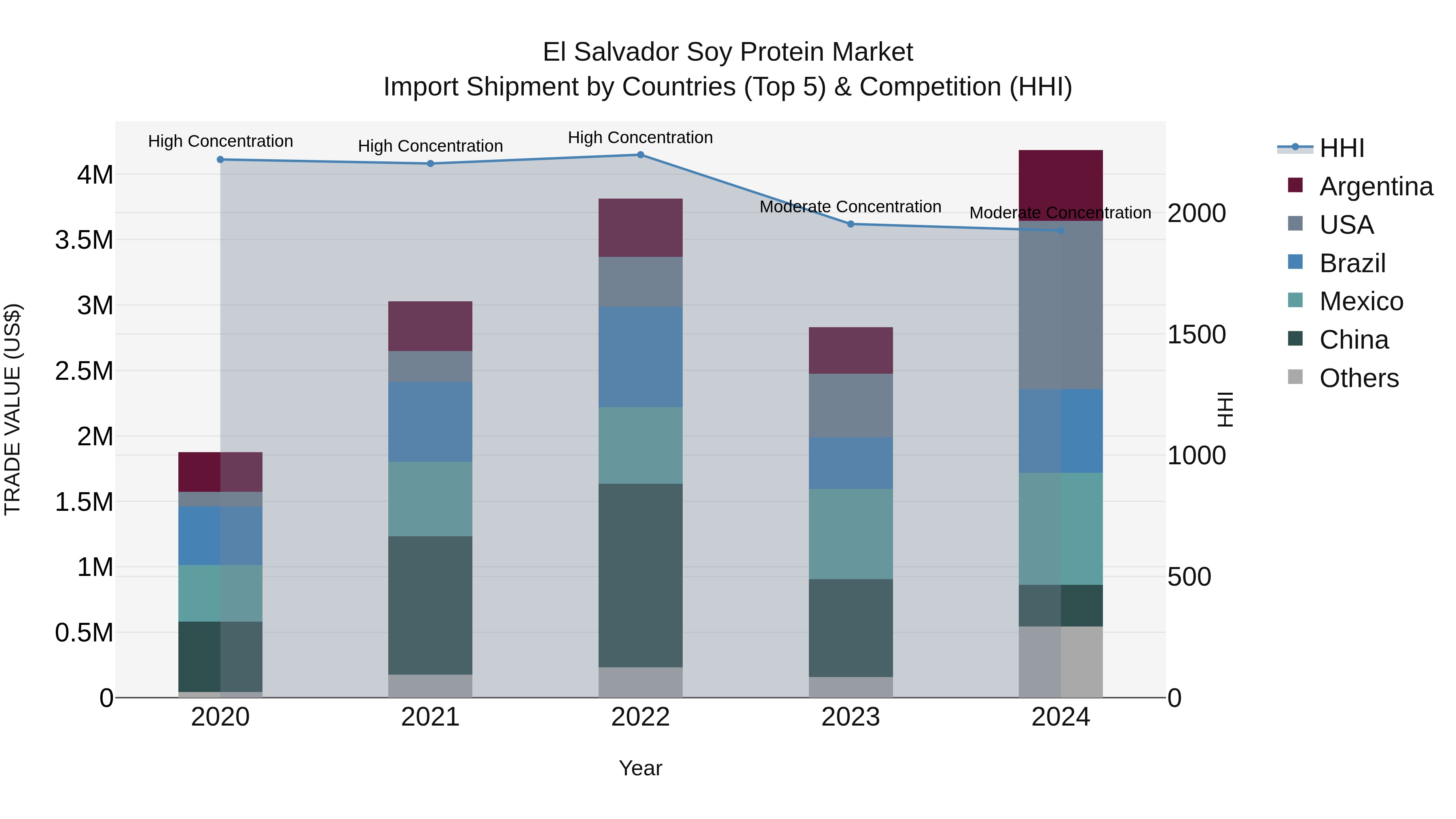 El Salvador Soy Protein Market Top 5 Importing Countries and Market Competition (HHI) Analysis