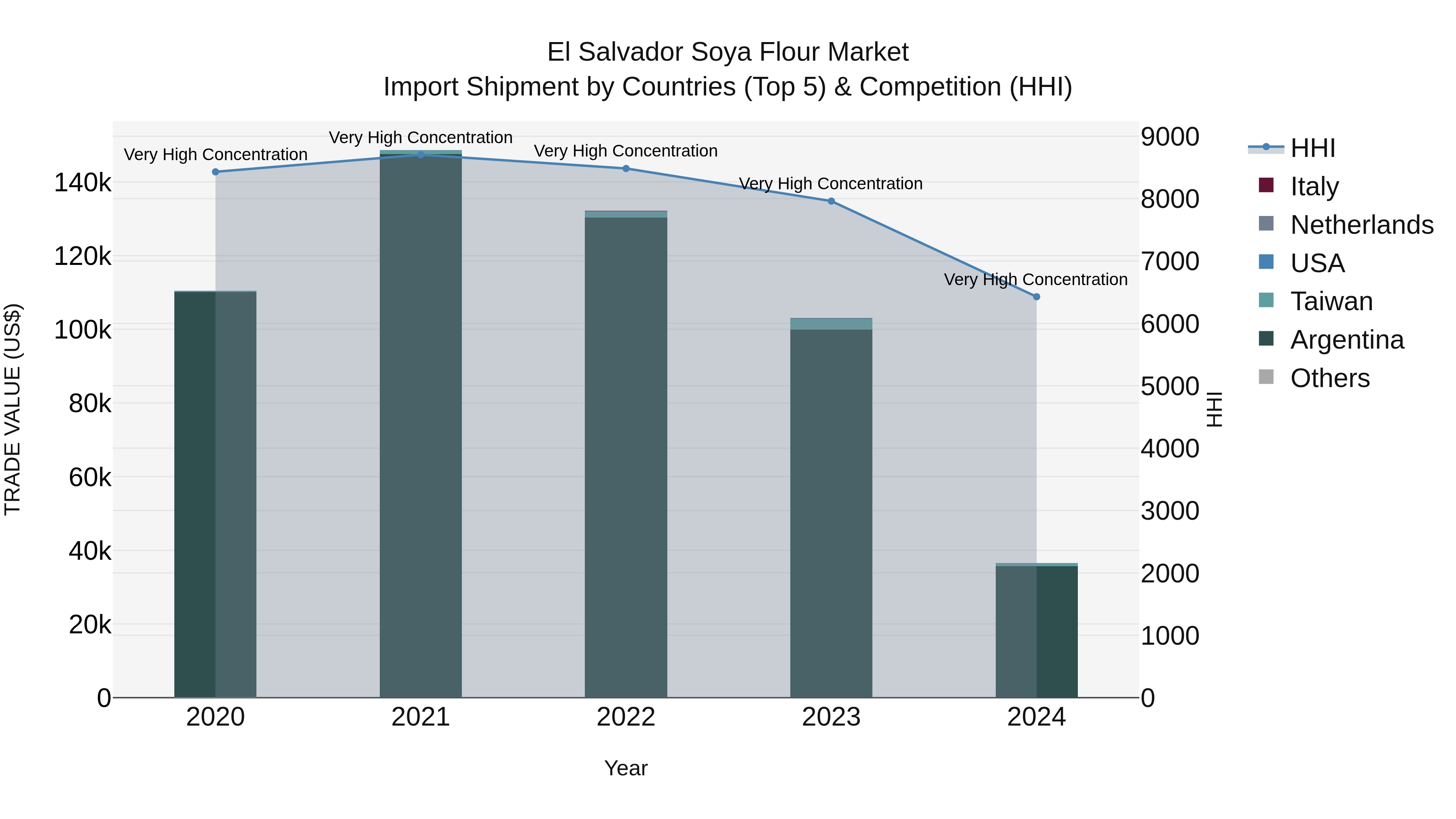 El Salvador Soya Flour Market Top 5 Importing Countries and Market Competition (HHI) Analysis