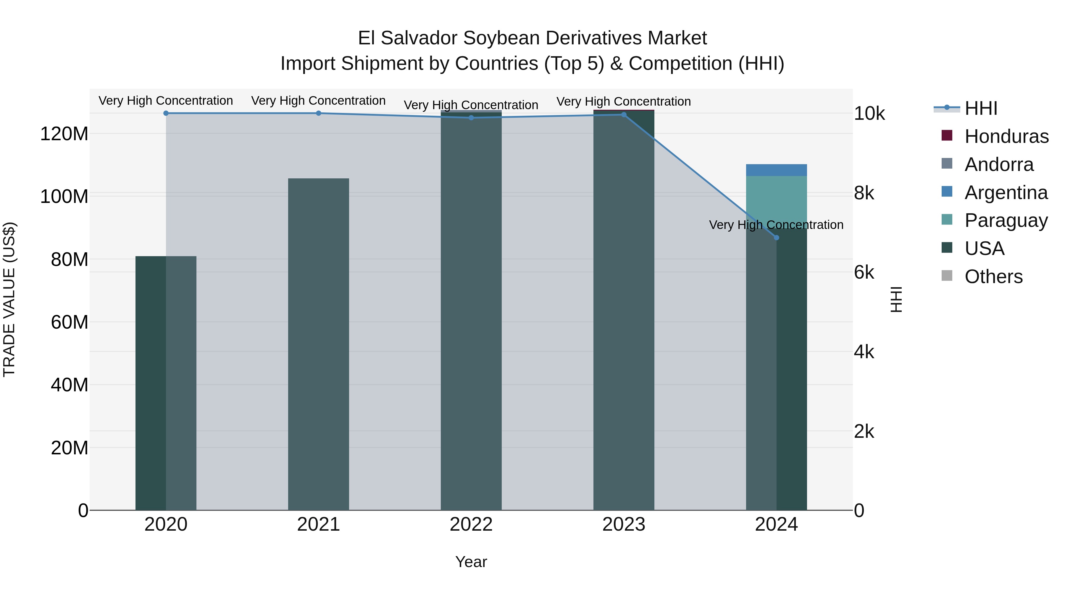 El Salvador Soybean Derivatives Market Top 5 Importing Countries and Market Competition (HHI) Analysis