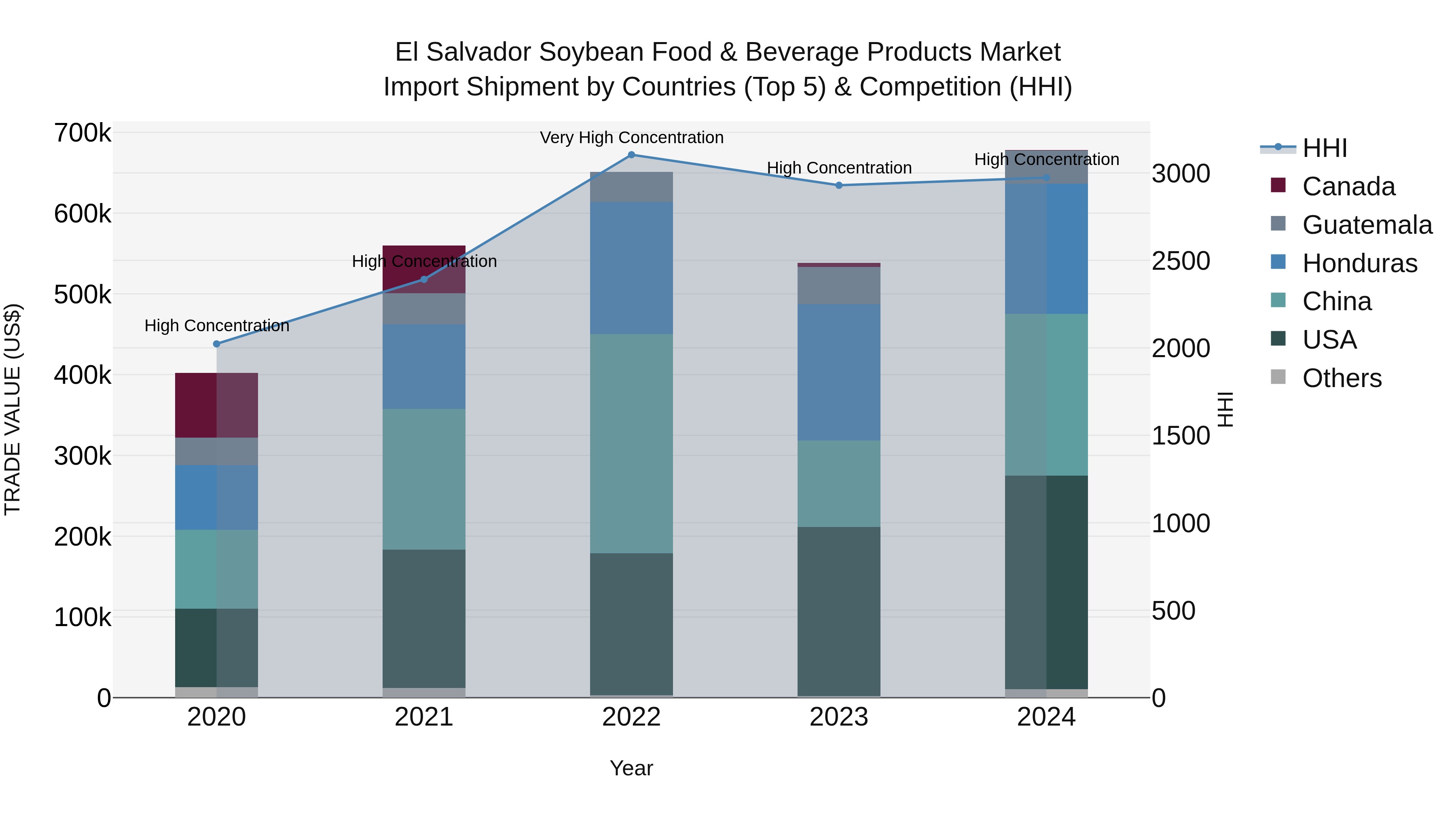 El Salvador Soybean Food & Beverage Products Market Top 5 Importing Countries and Market Competition (HHI) Analysis