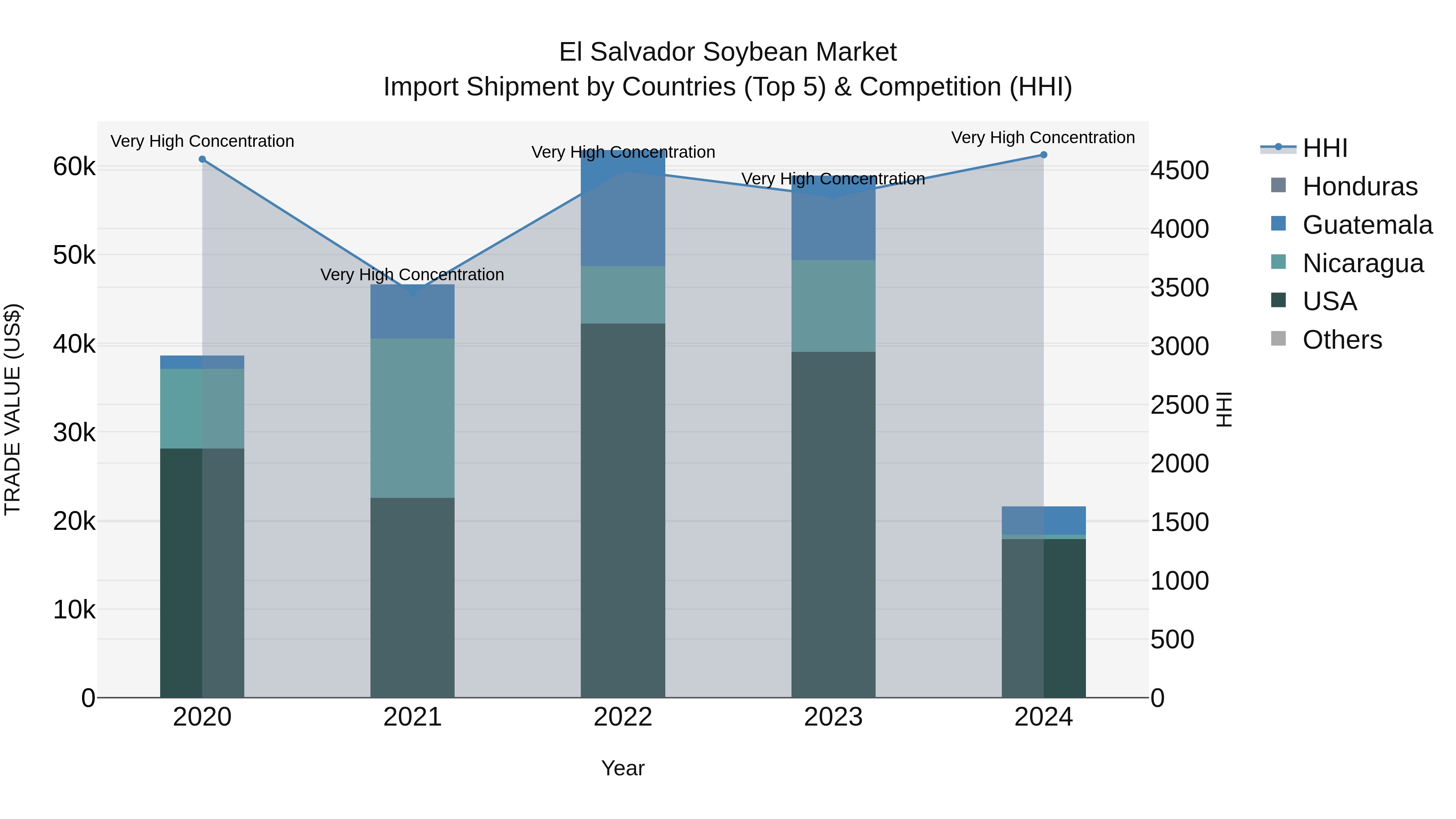 El Salvador Soybean Market Top 5 Importing Countries and Market Competition (HHI) Analysis