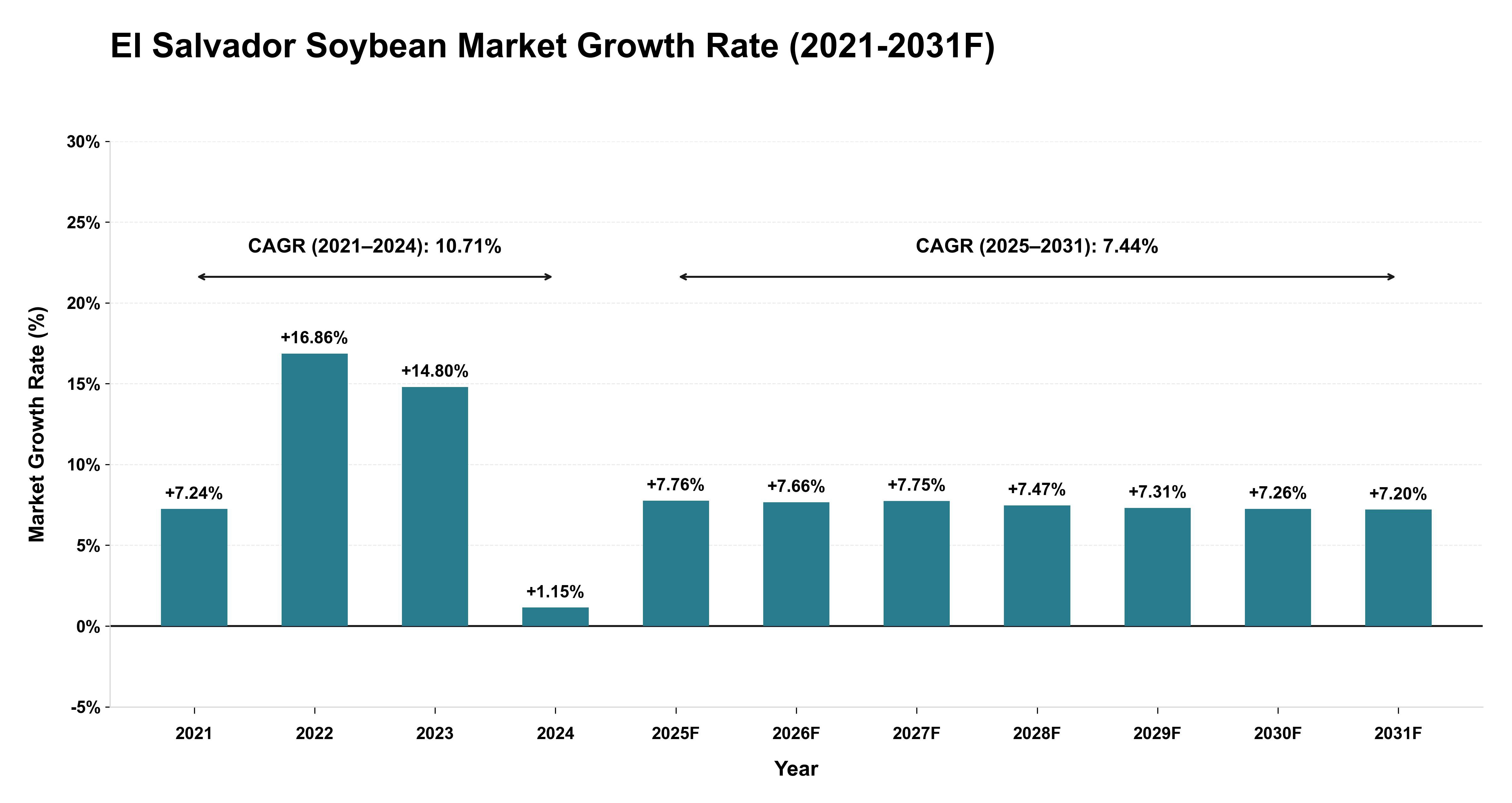 El Salvador Soybean Market Year-wise Growth Rate (2021-2031F)