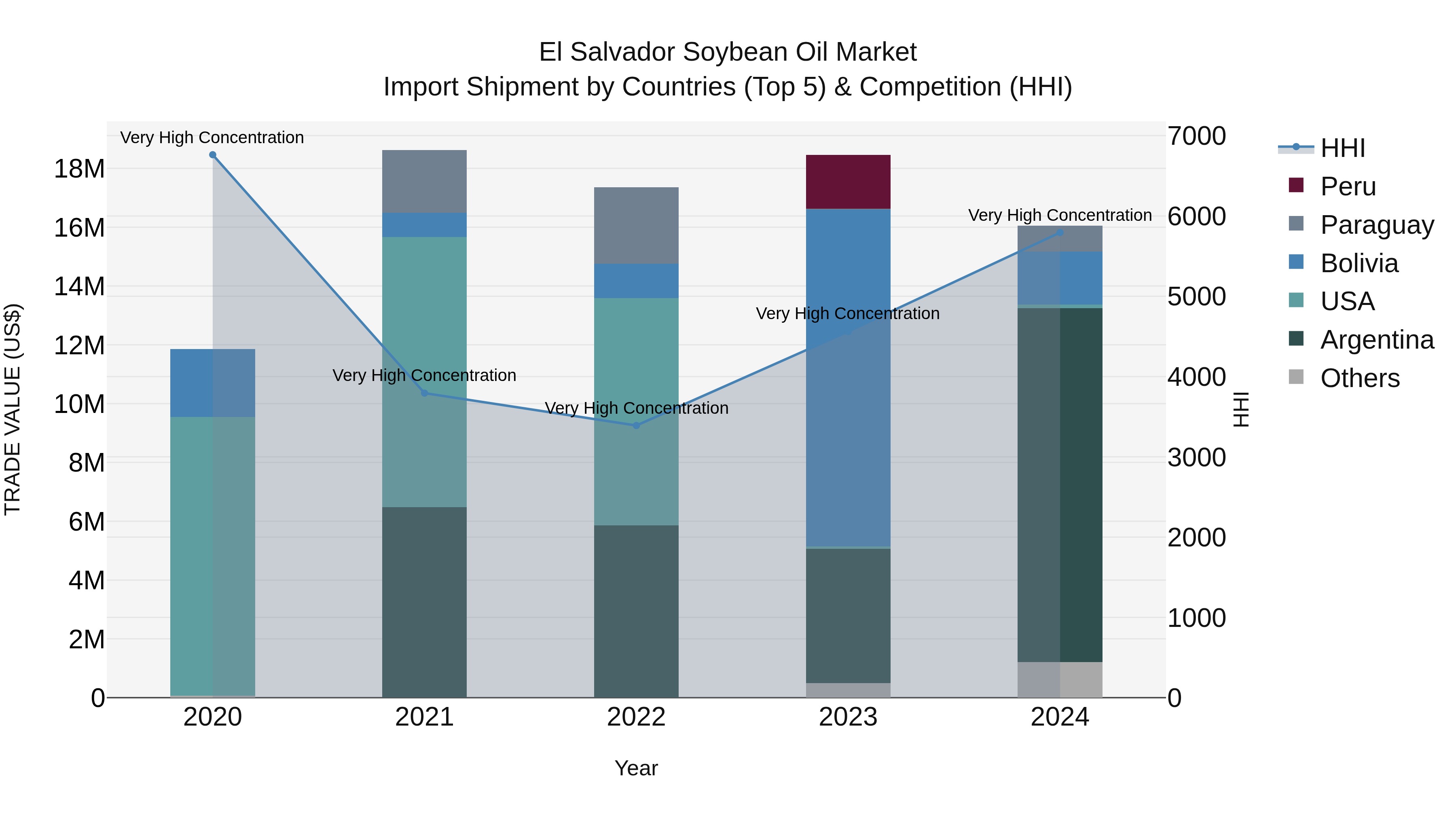 El Salvador Soybean Oil Market Top 5 Importing Countries and Market Competition (HHI) Analysis