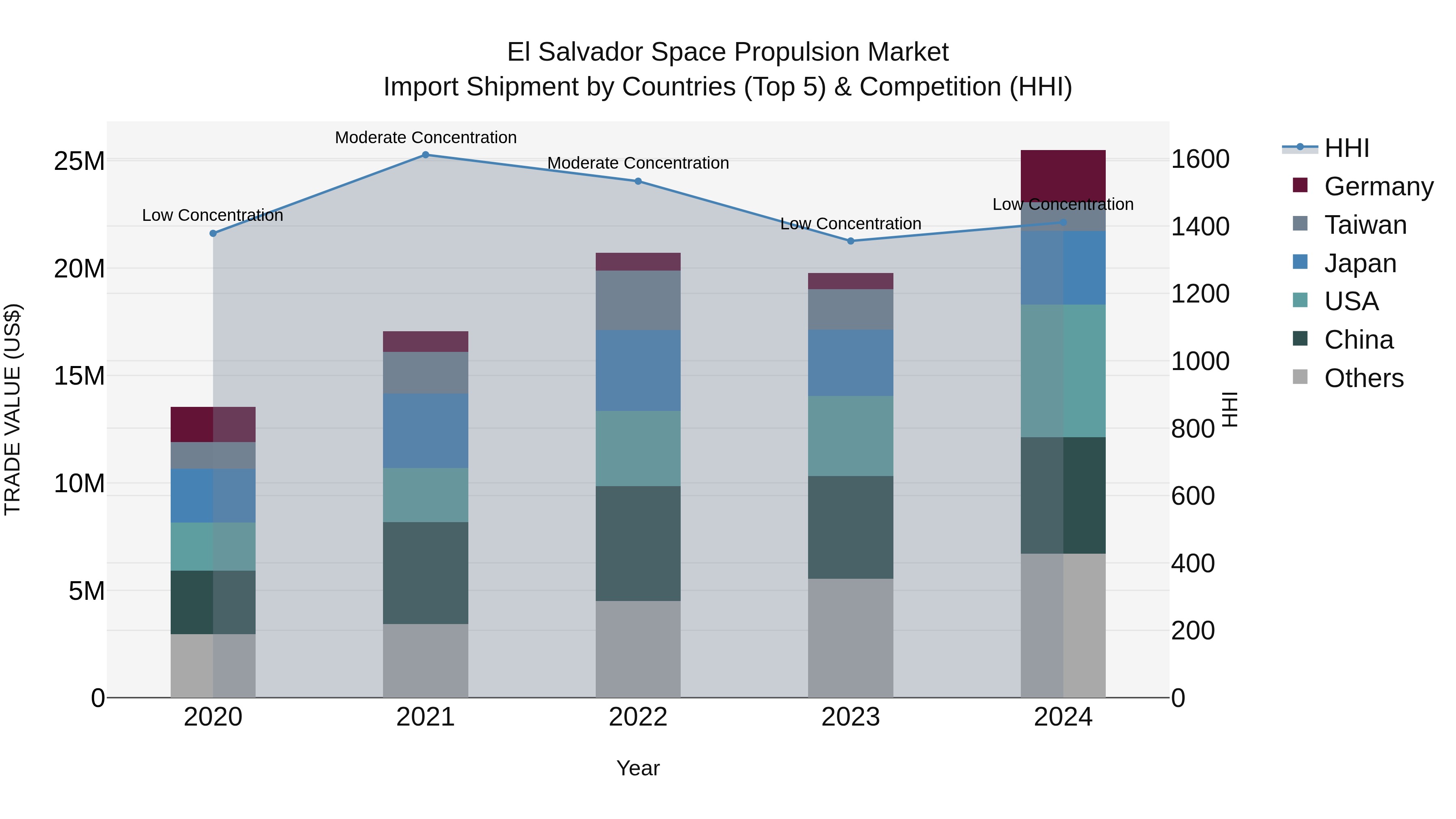 El Salvador Space Propulsion Market Top 5 Importing Countries and Market Competition (HHI) Analysis