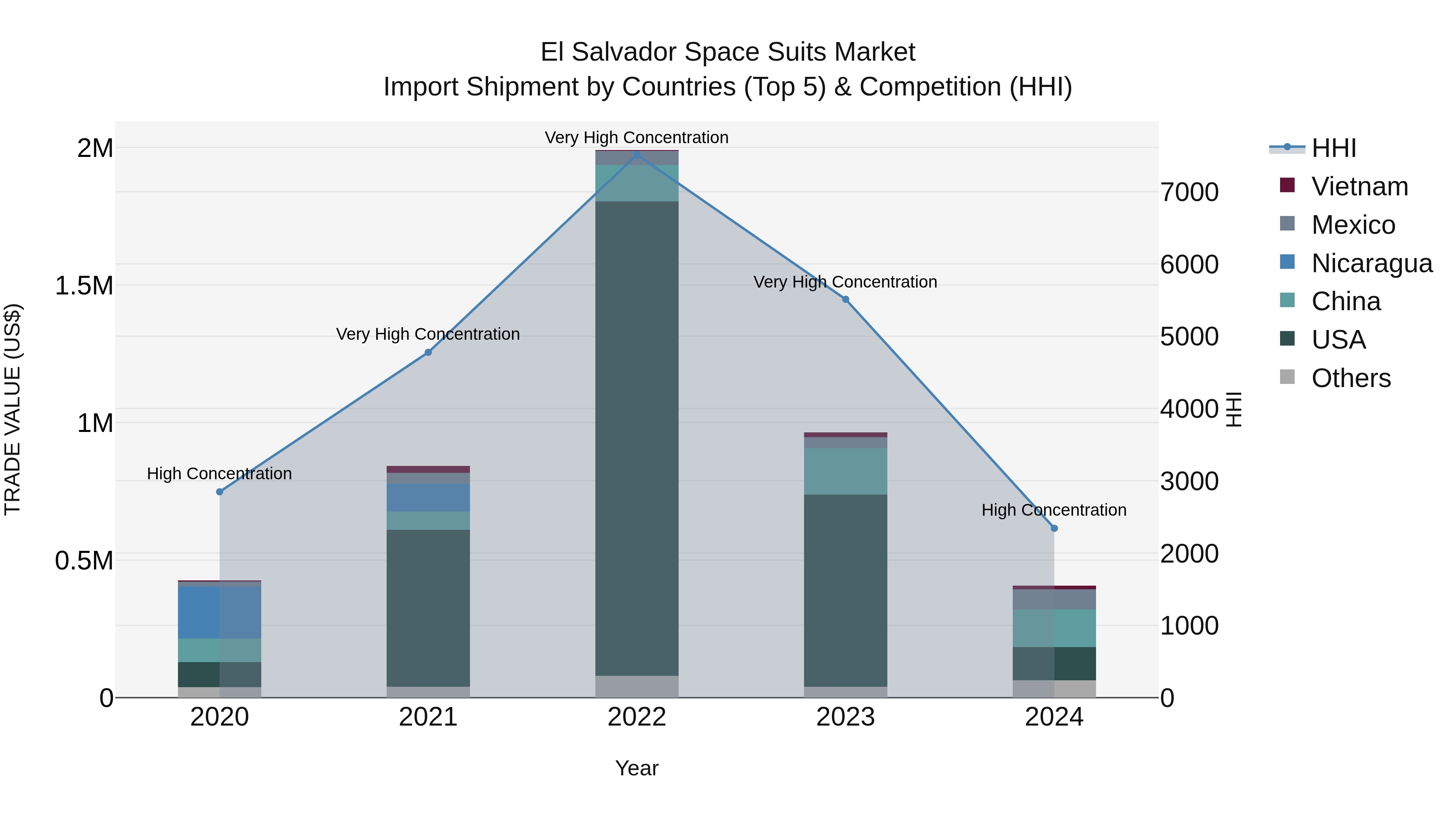 El Salvador Space Suits Market Top 5 Importing Countries and Market Competition (HHI) Analysis