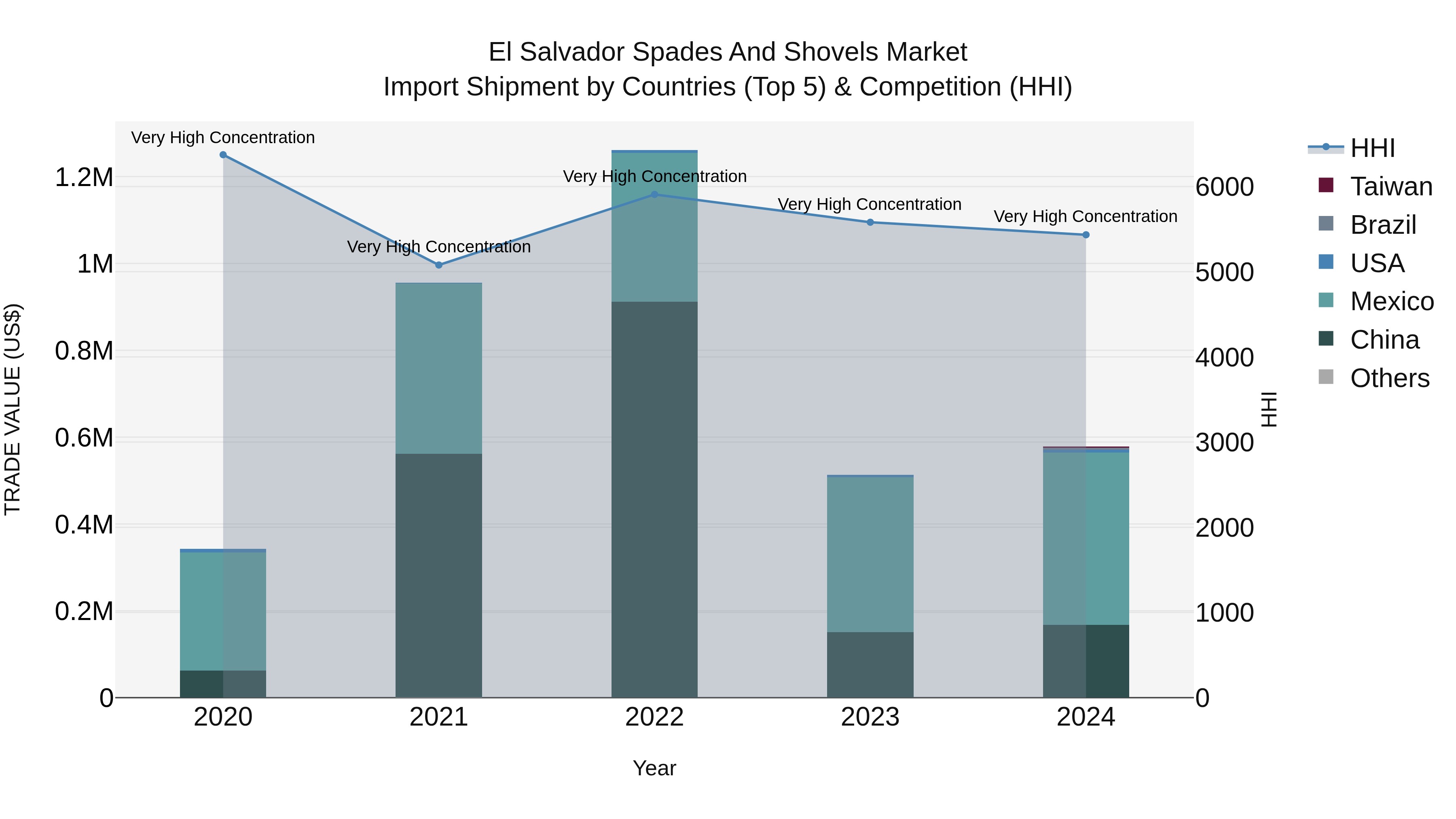 El Salvador Spades And Shovels Market Top 5 Importing Countries and Market Competition (HHI) Analysis