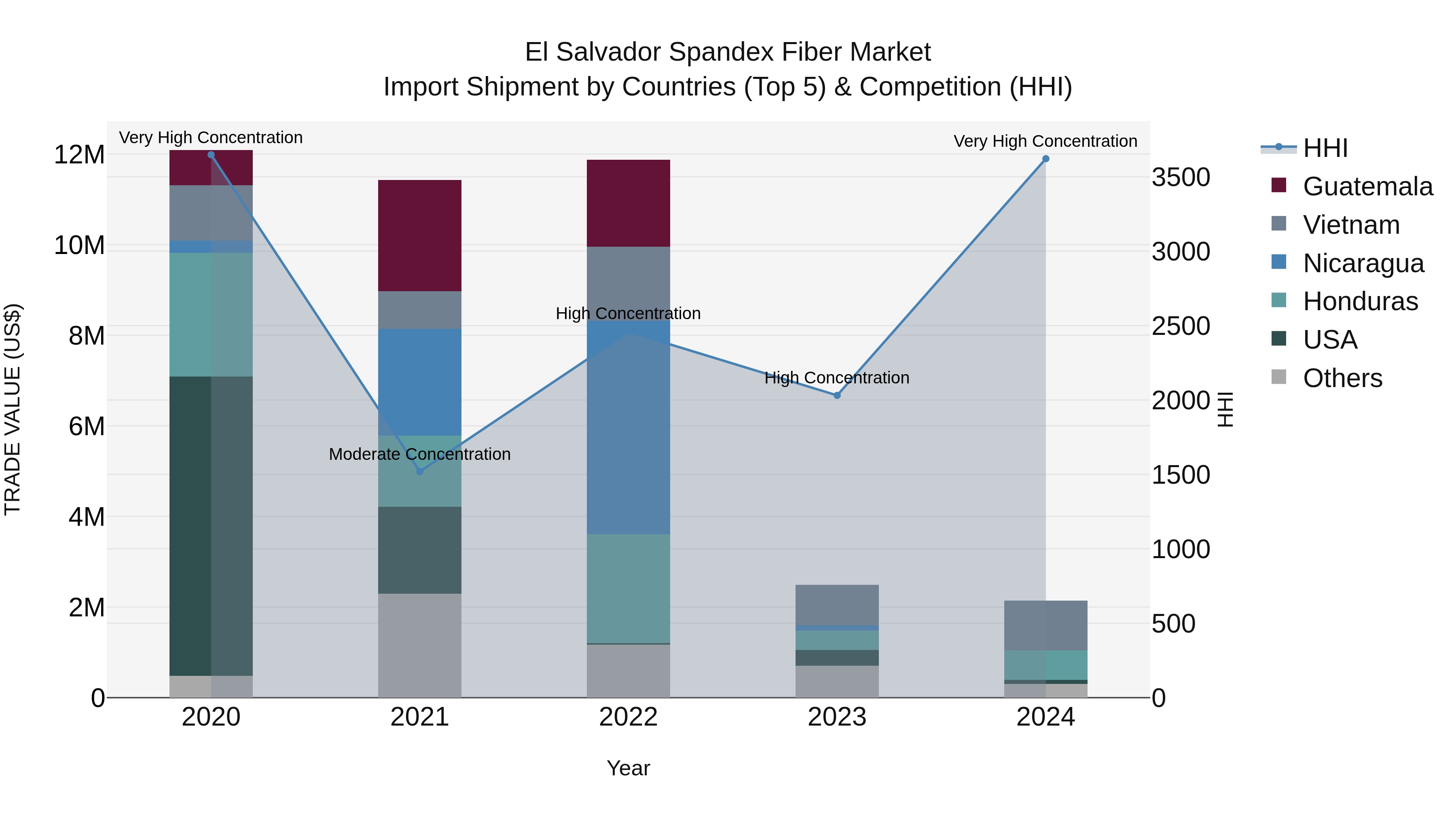 El Salvador Spandex Fiber Market Top 5 Importing Countries and Market Competition (HHI) Analysis
