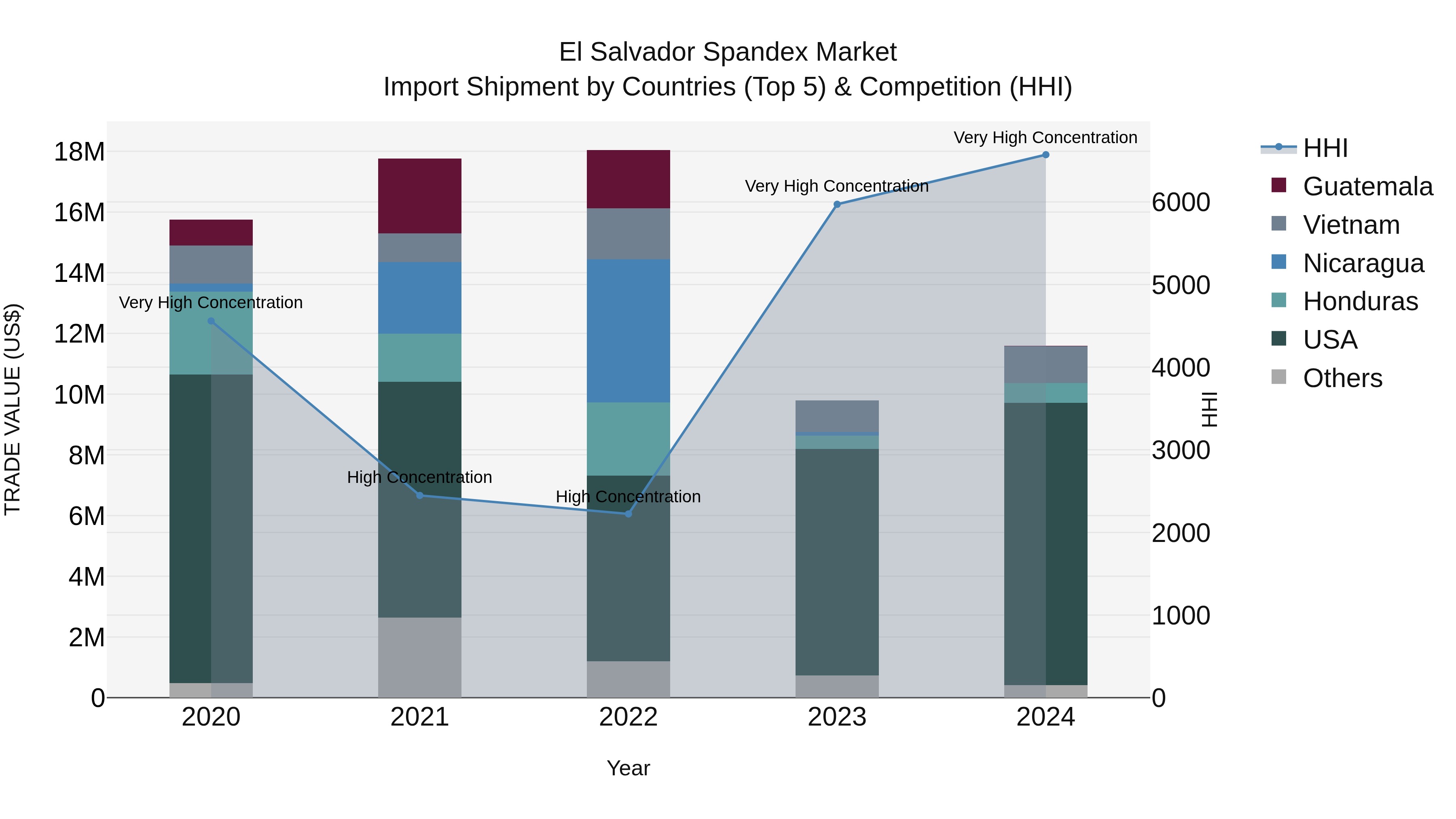 El Salvador Spandex Market Top 5 Importing Countries and Market Competition (HHI) Analysis
