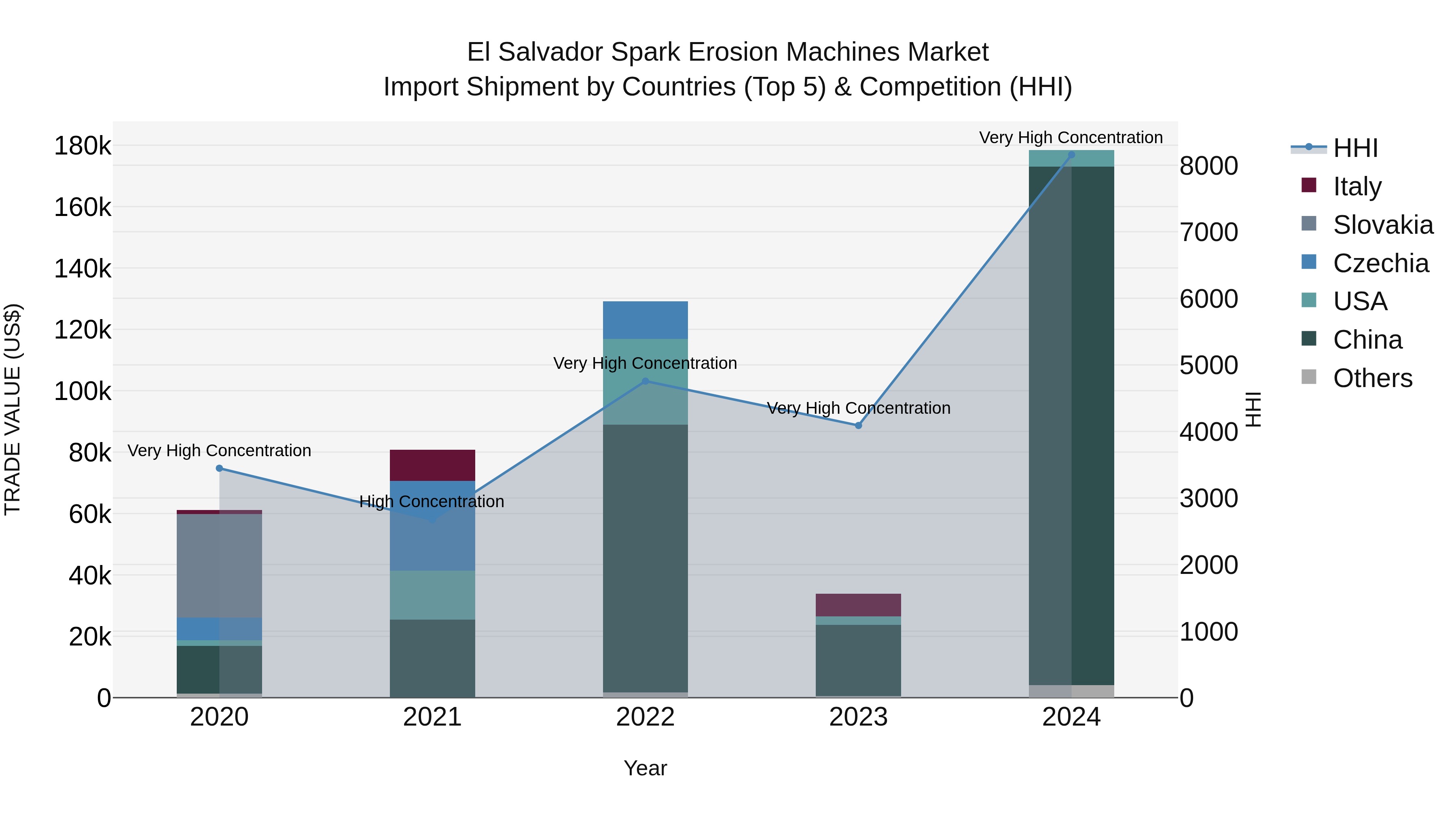 El Salvador Spark Erosion Machines Market Top 5 Importing Countries and Market Competition (HHI) Analysis