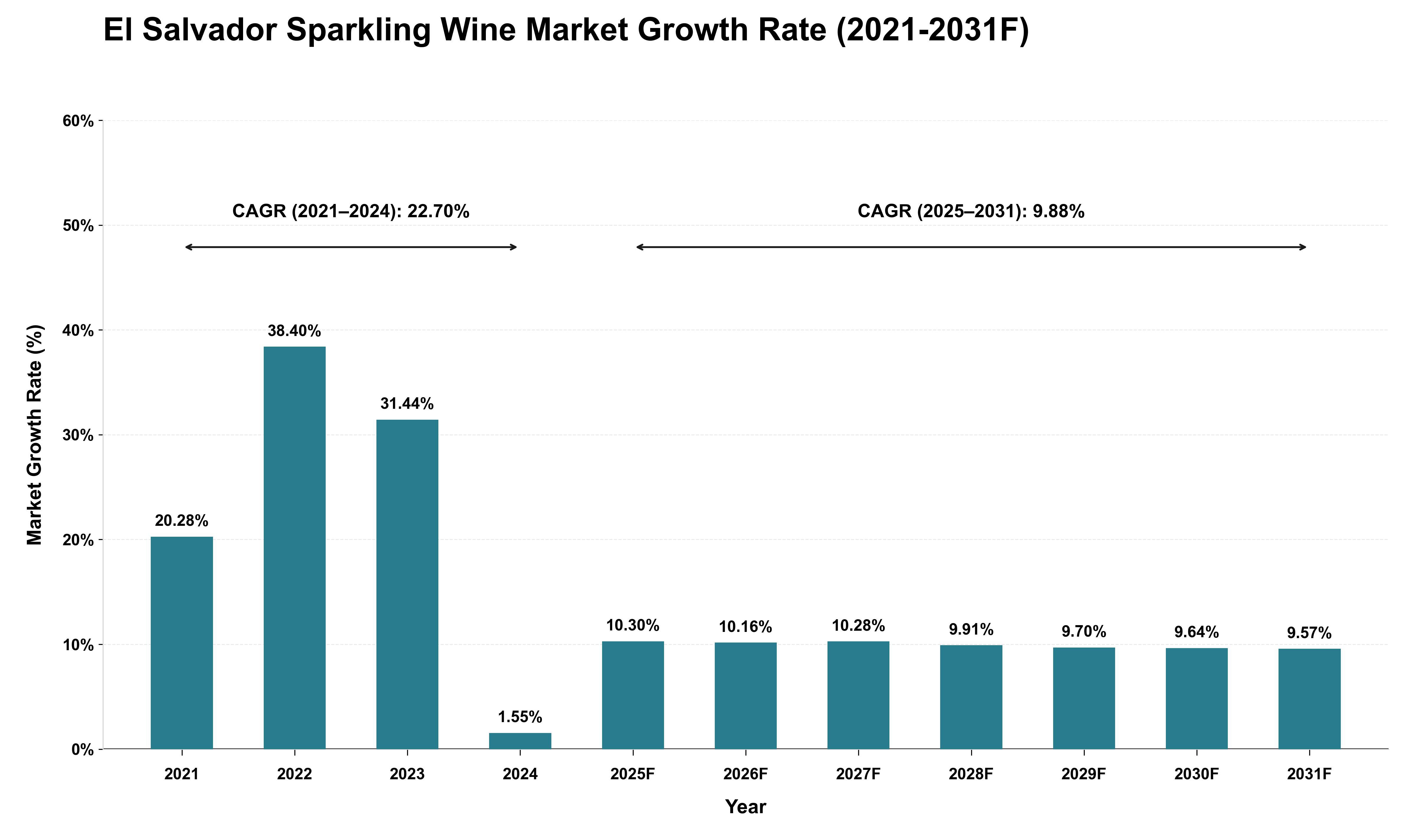 El Salvador Sparkling Wine Market Growth Rate Analysis (2021 - 2031)