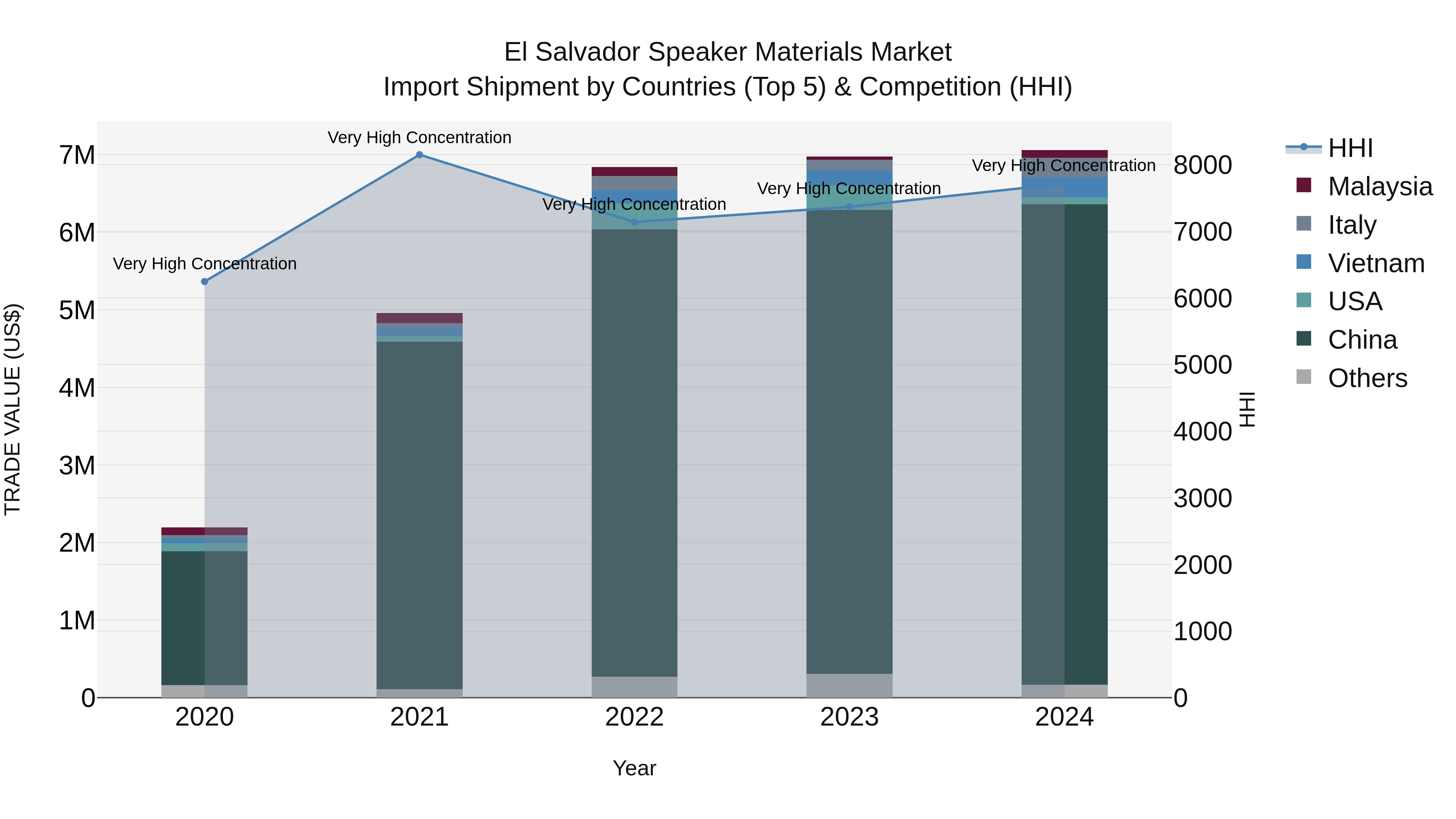 El Salvador Speaker Materials Market Top 5 Importing Countries and Market Competition (HHI) Analysis