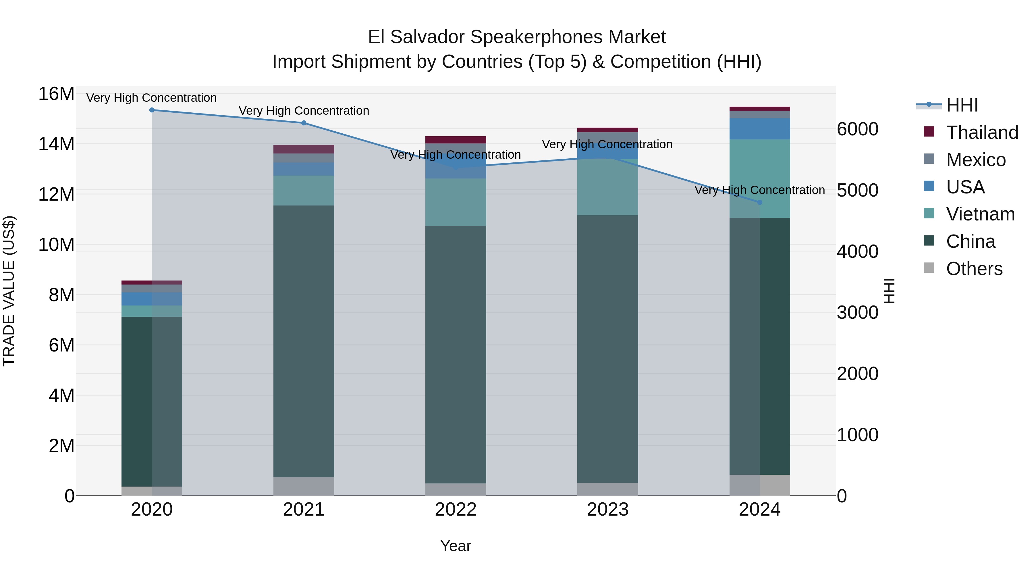 El Salvador Speakerphones Market Top 5 Importing Countries and Market Competition (HHI) Analysis