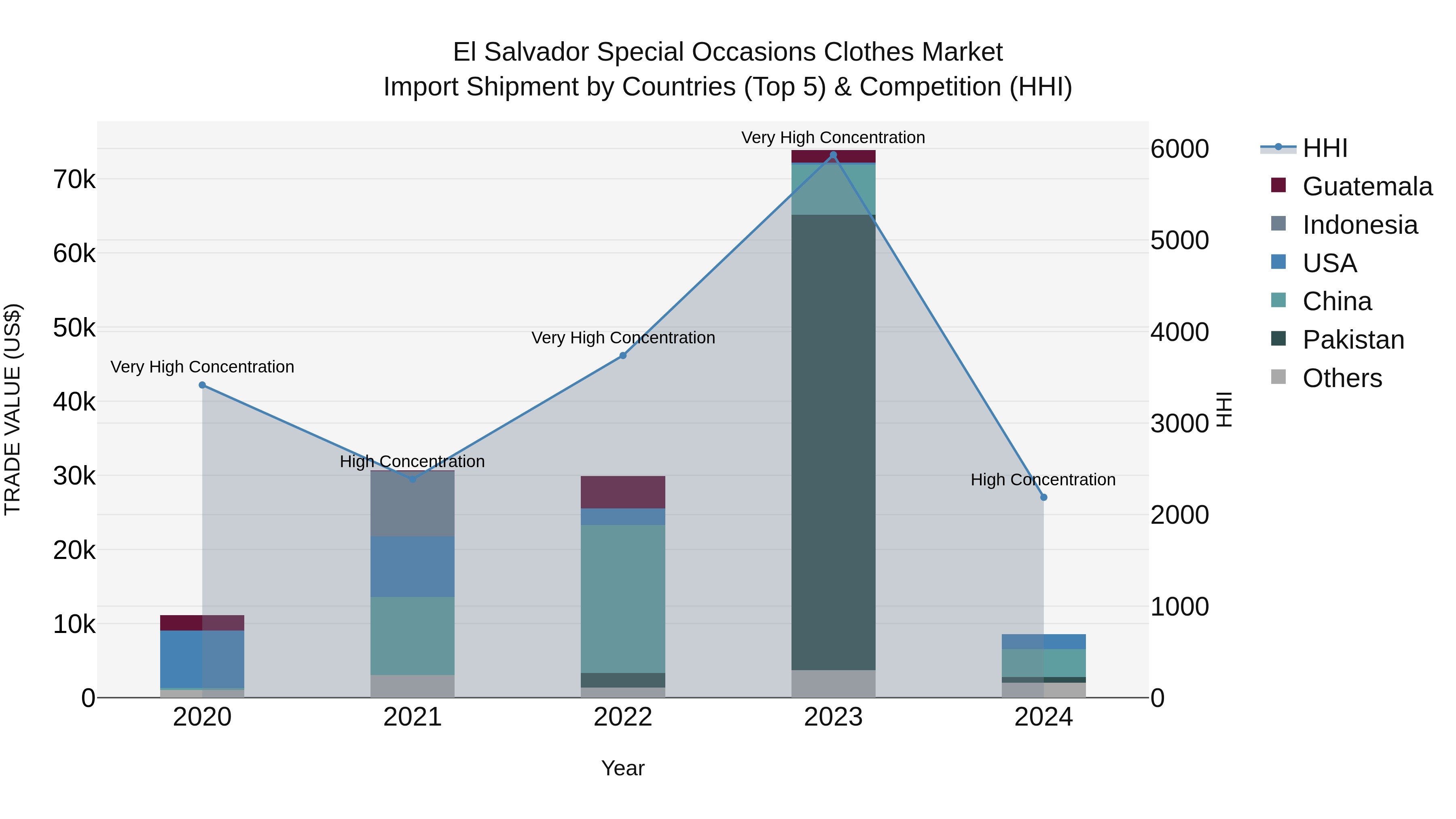 El Salvador Special Occasions Clothes Market Top 5 Importing Countries and Market Competition (HHI) Analysis