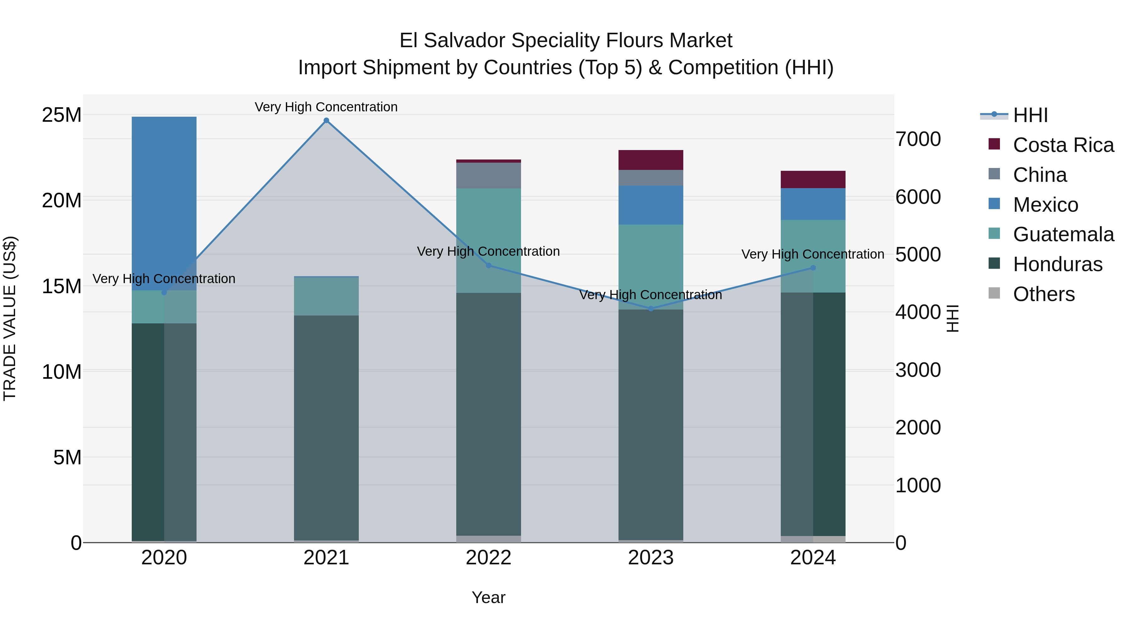 El Salvador Speciality Flours Market Top 5 Importing Countries and Market Competition (HHI) Analysis