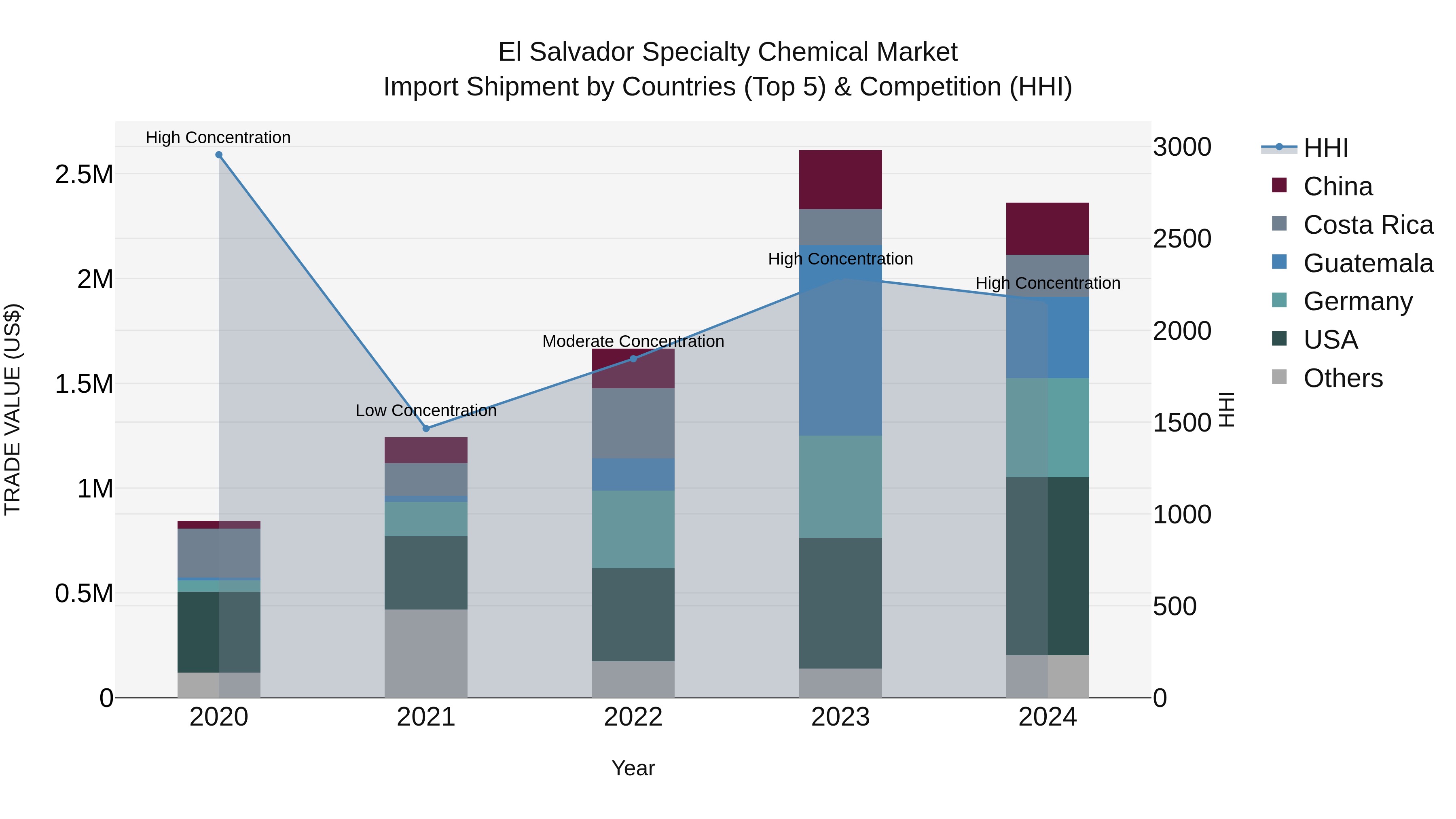 El Salvador Specialty Chemical Market Top 5 Importing Countries and Market Competition (HHI) Analysis
