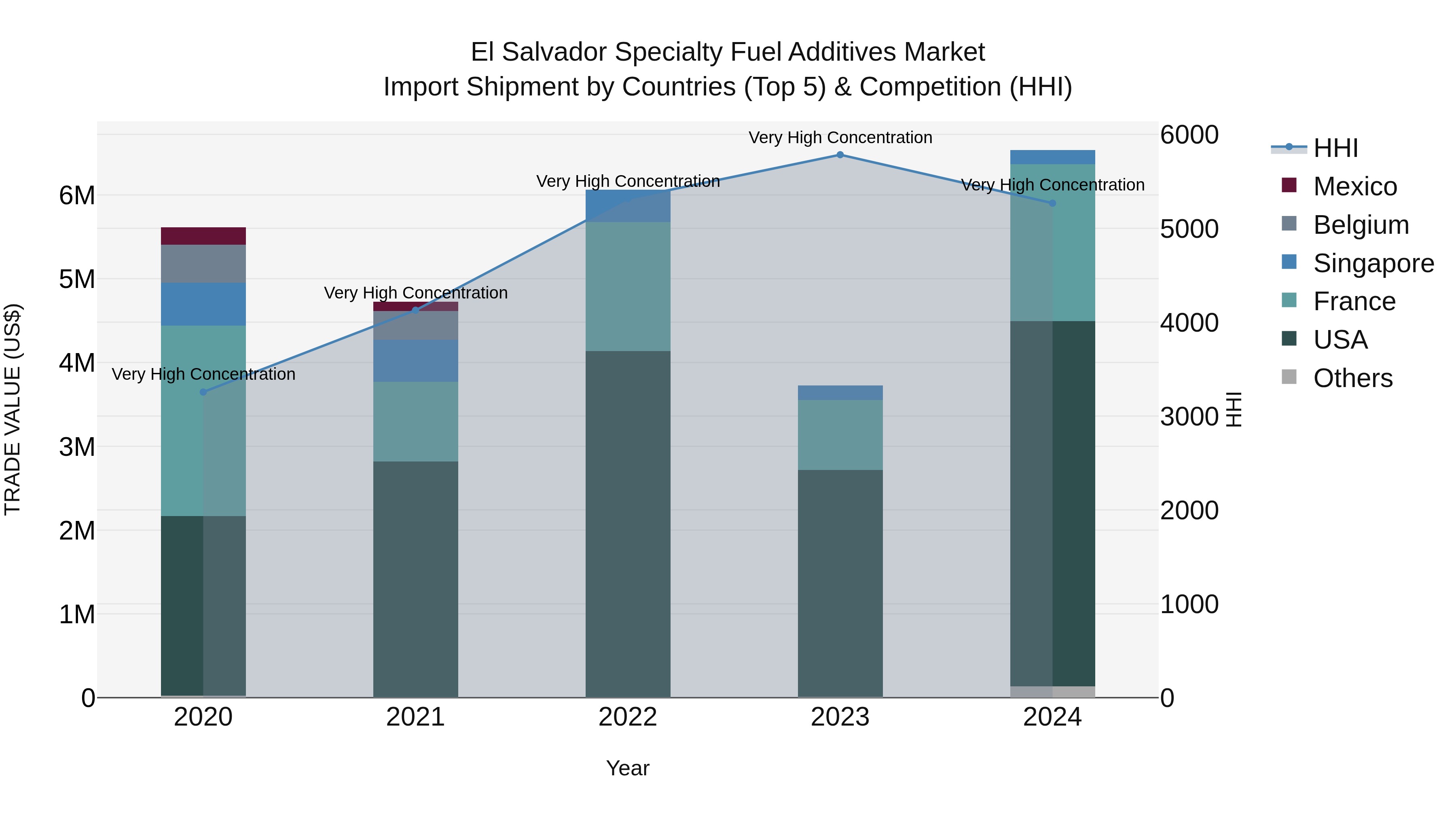 El Salvador Specialty Fuel Additives Market Top 5 Importing Countries and Market Competition (HHI) Analysis