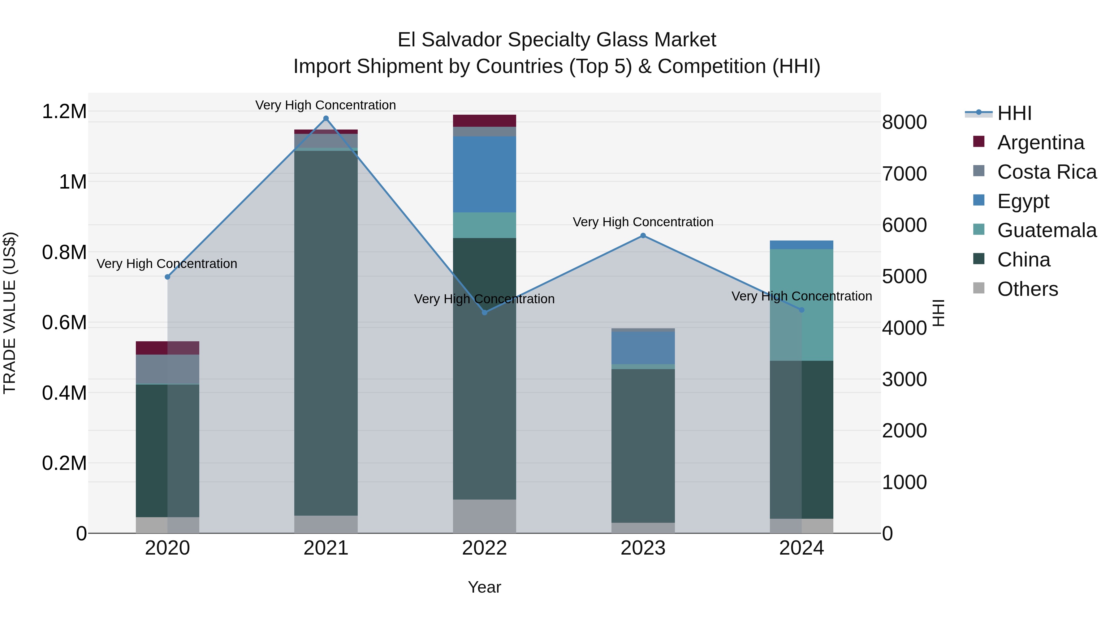 El Salvador Specialty Glass Market Top 5 Importing Countries and Market Competition (HHI) Analysis
