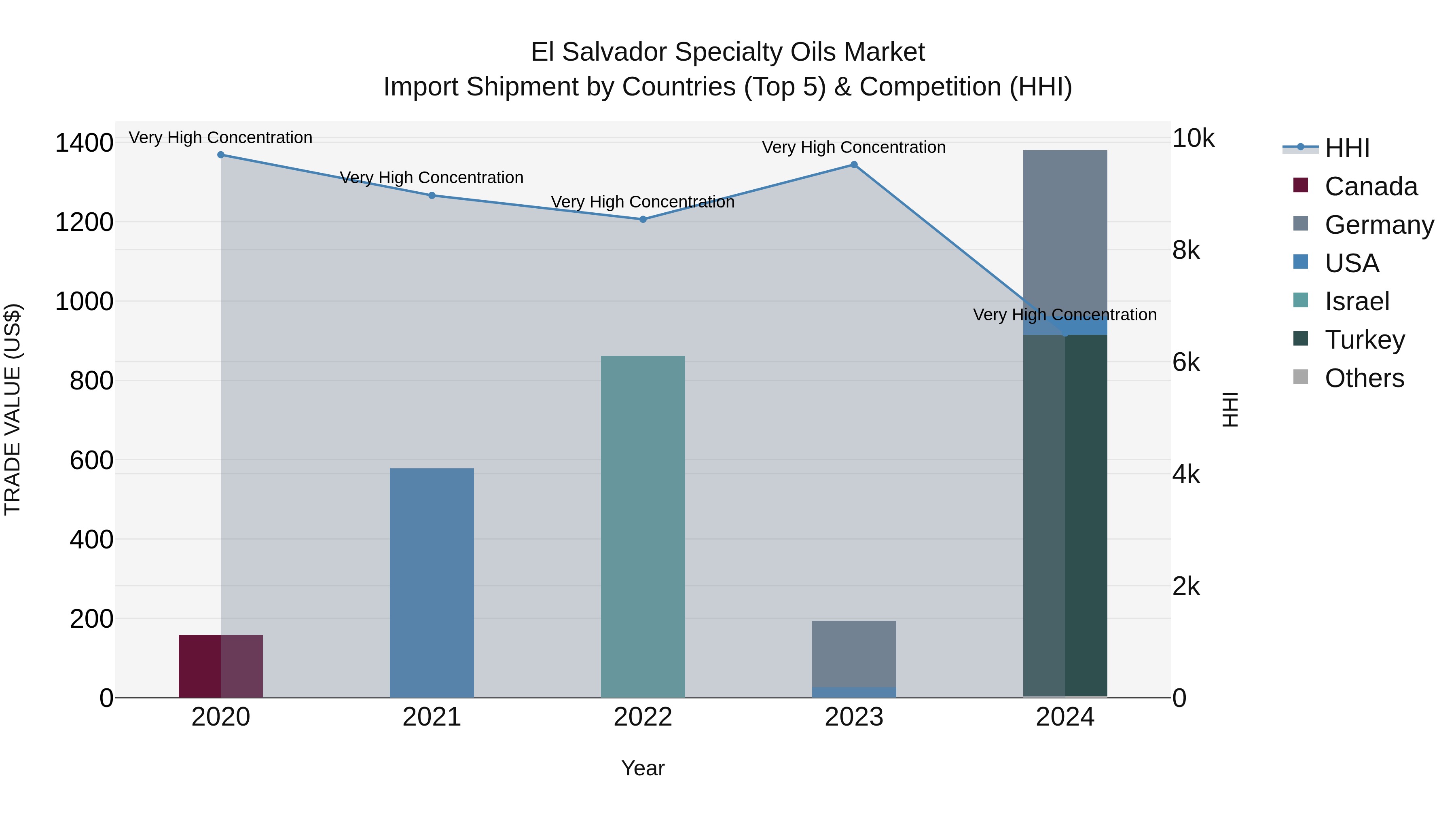 El Salvador Specialty Oils Market Top 5 Importing Countries and Market Competition (HHI) Analysis