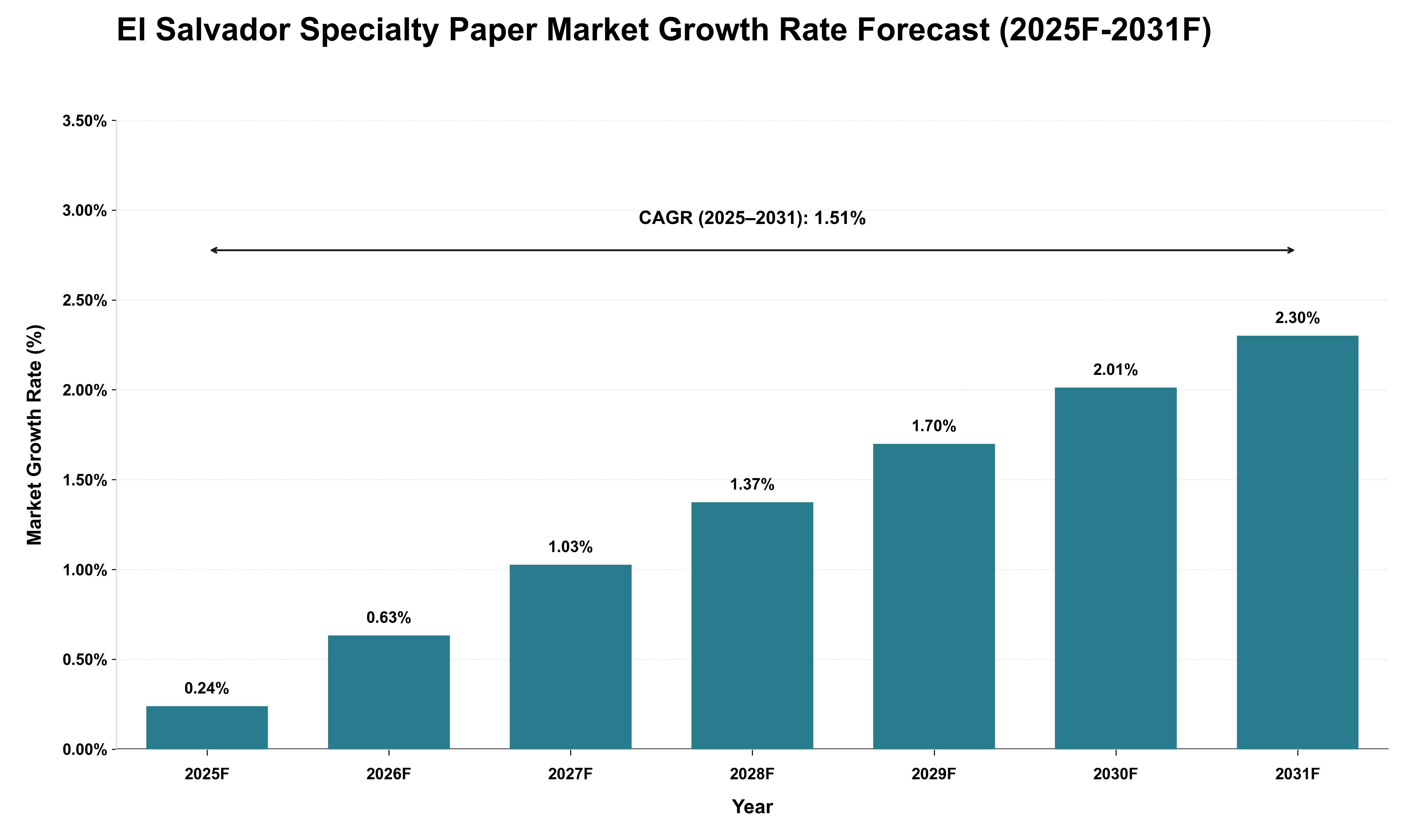 El Salvador Specialty Paper Market Growth Rate Analysis (2025 - 2031)