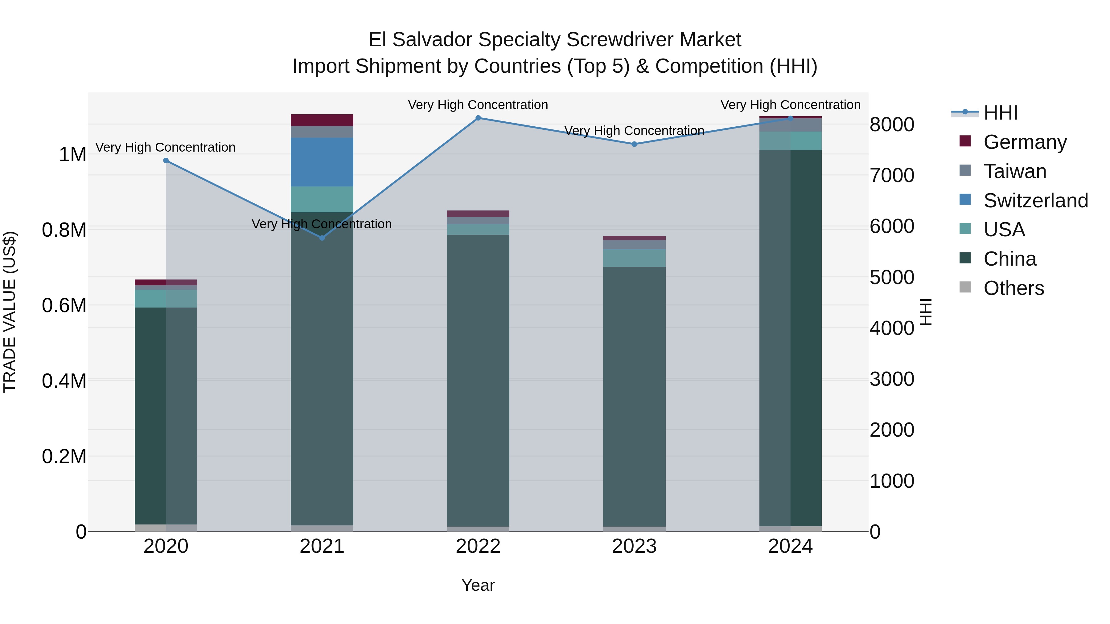 El Salvador Specialty Screwdriver Market Top 5 Importing Countries and Market Competition (HHI) Analysis