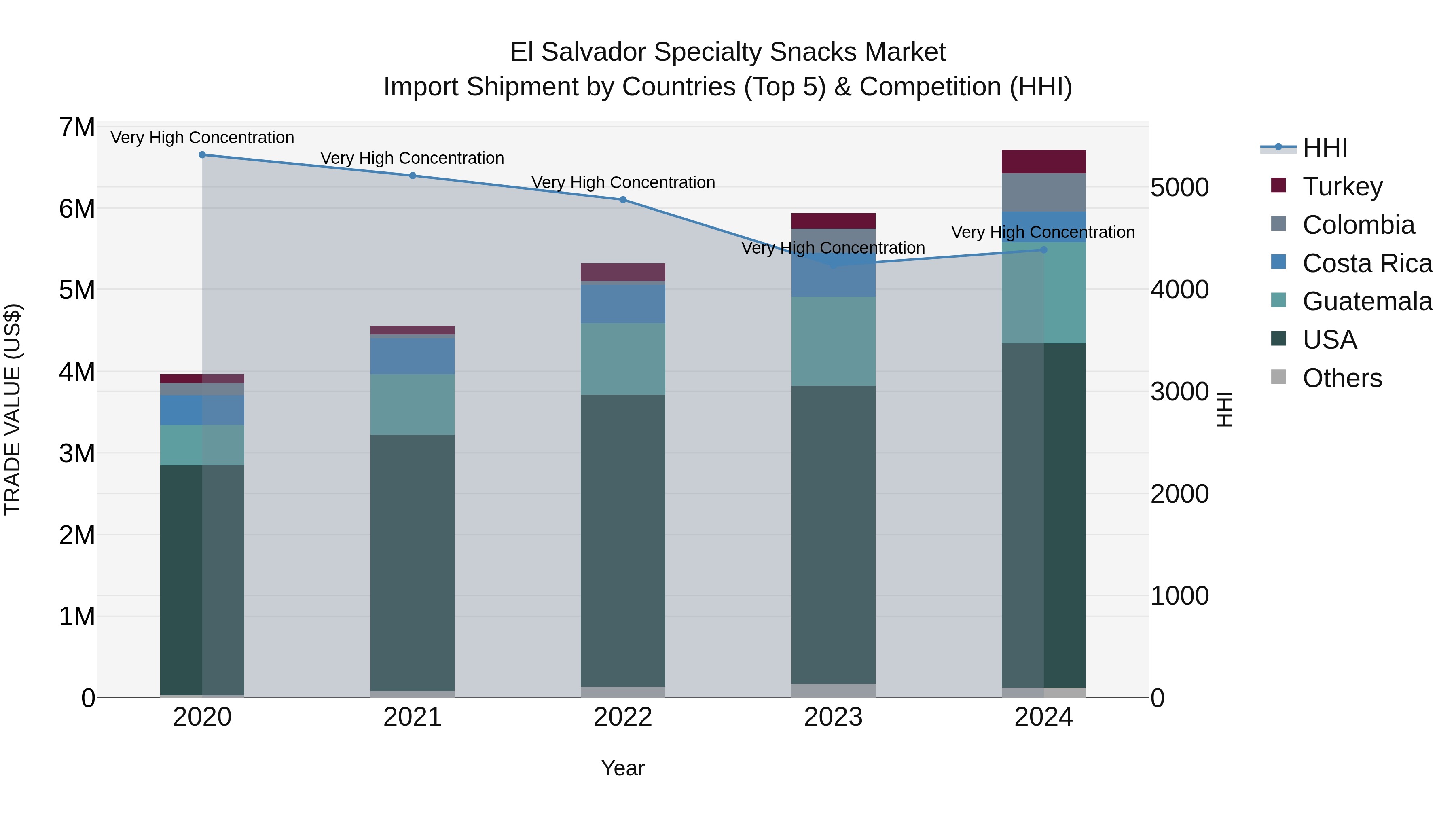 El Salvador Specialty Snacks Market Top 5 Importing Countries and Market Competition (HHI) Analysis