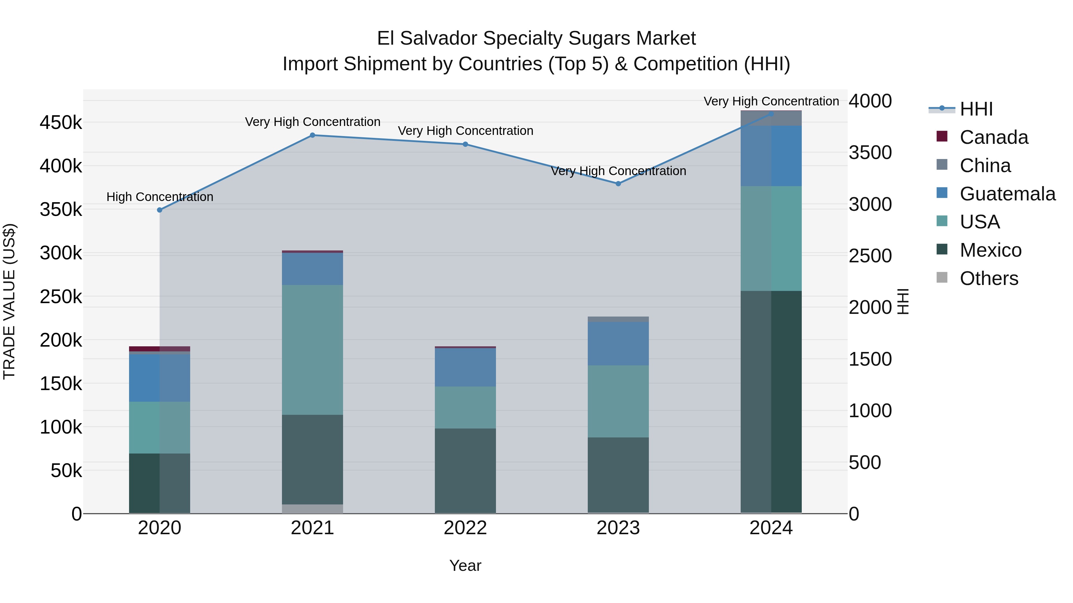 El Salvador Specialty Sugars Market Top 5 Importing Countries and Market Competition (HHI) Analysis