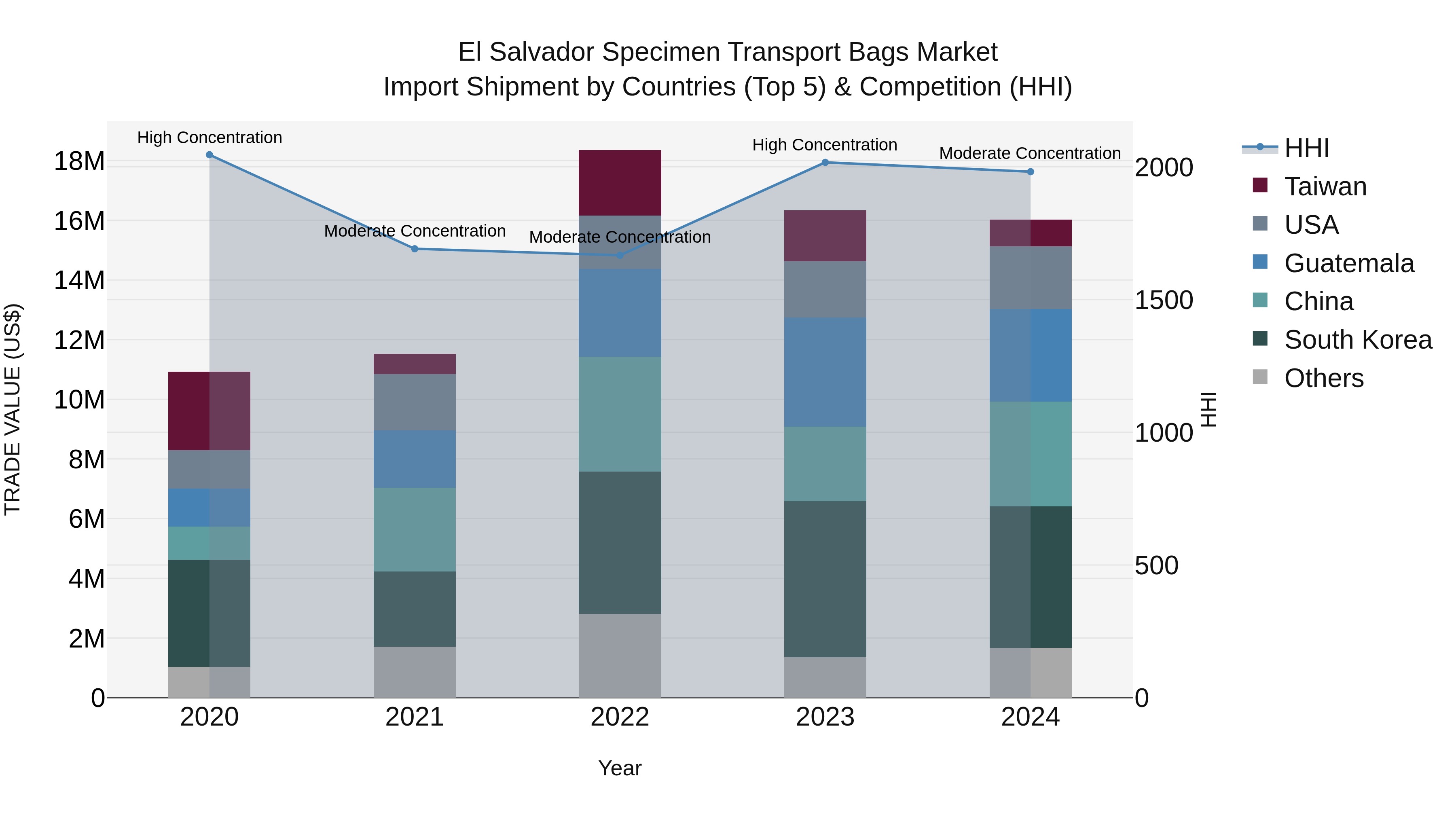 El Salvador Specimen Transport Bags Market Top 5 Importing Countries and Market Competition (HHI) Analysis