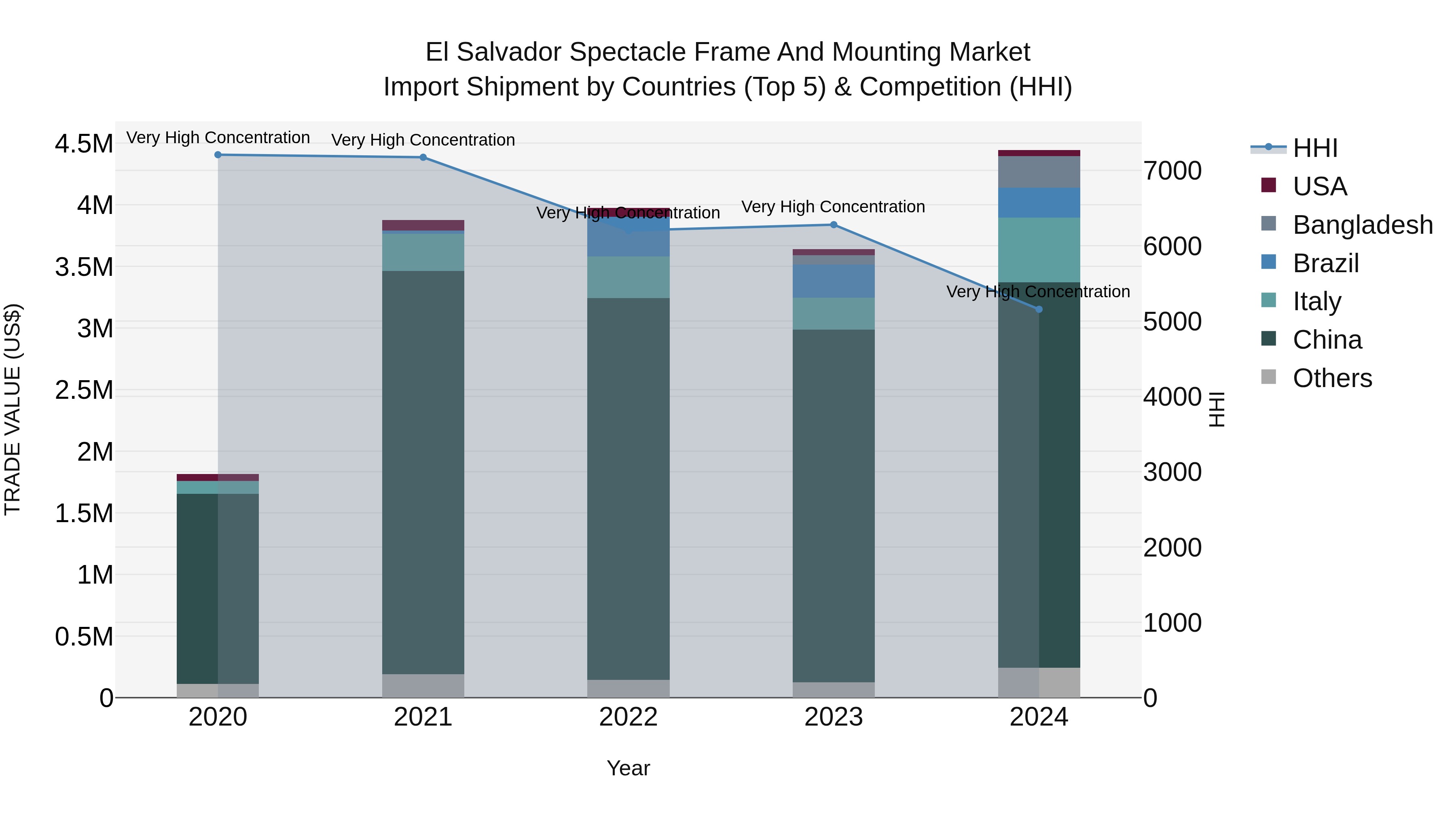 El Salvador Spectacle Frame And Mounting Market Top 5 Importing Countries and Market Competition (HHI) Analysis