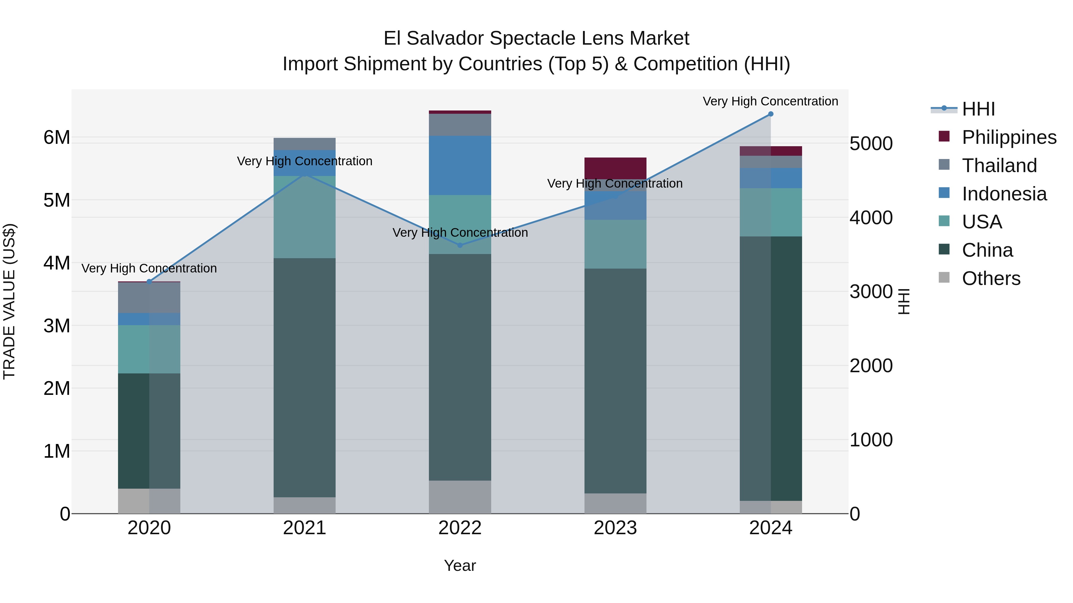El Salvador Spectacle Lens Market Top 5 Importing Countries and Market Competition (HHI) Analysis