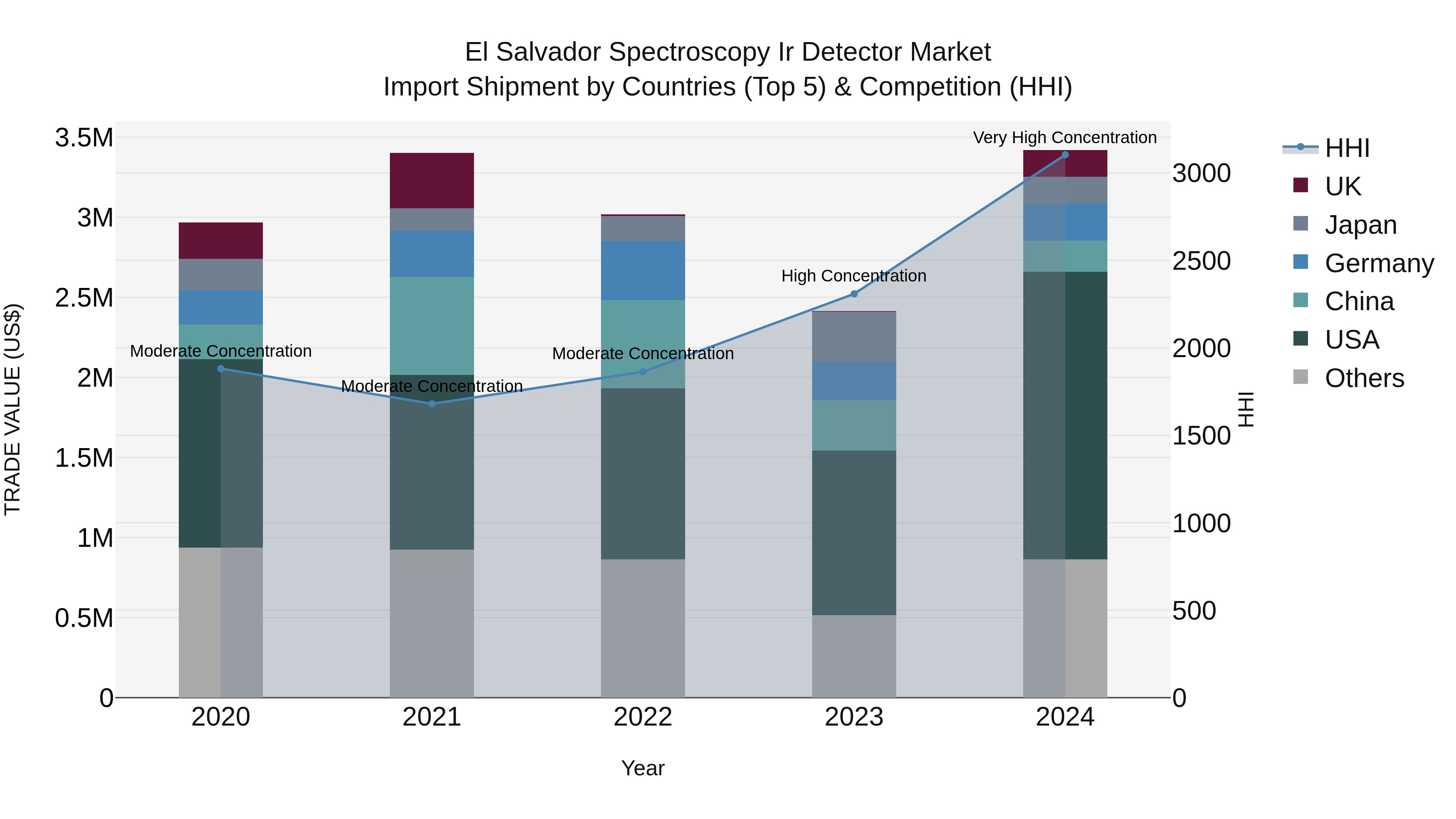El Salvador Spectroscopy Ir Detector Market Top 5 Importing Countries and Market Competition (HHI) Analysis