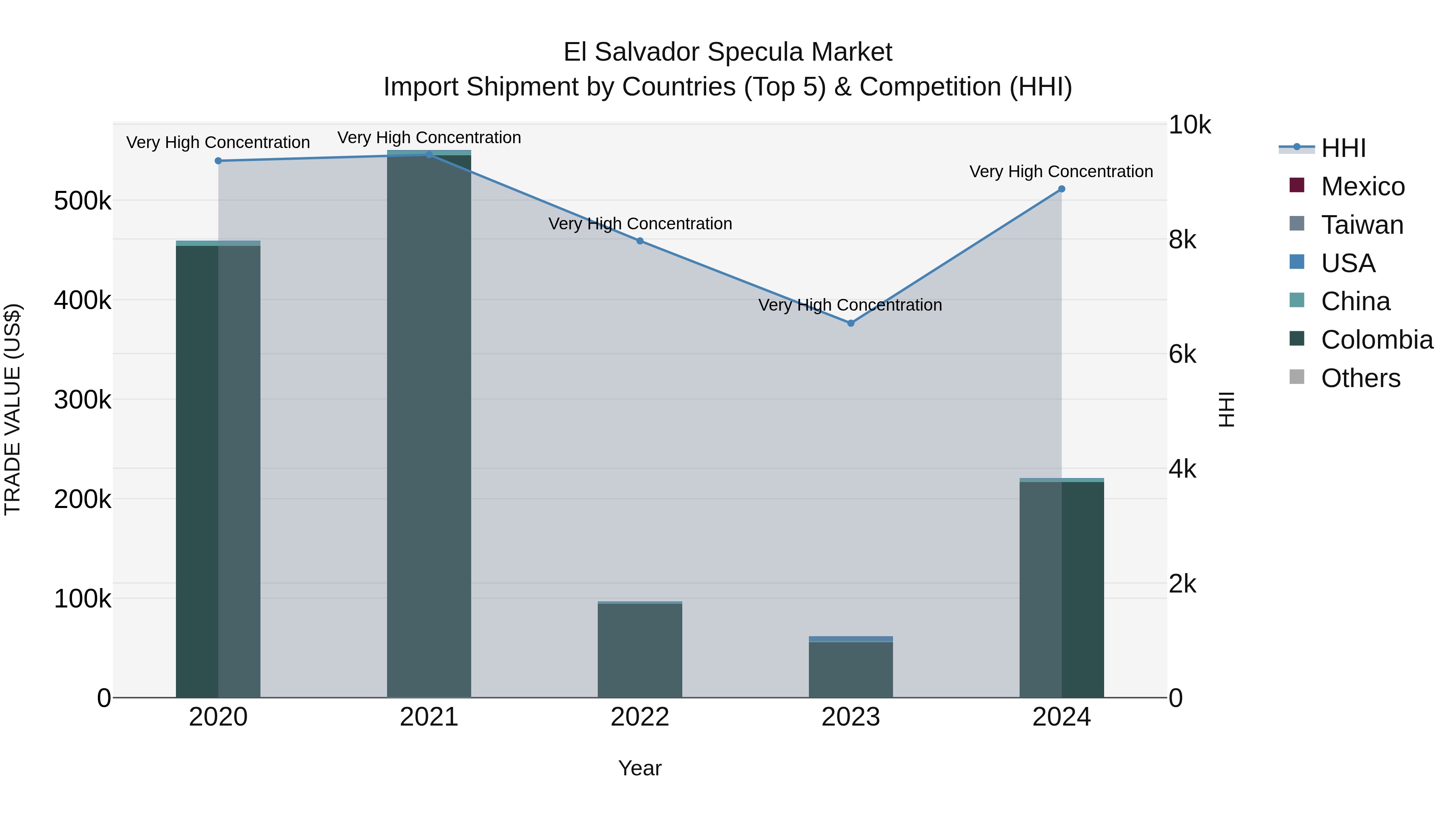 El Salvador Specula Market Top 5 Importing Countries and Market Competition (HHI) Analysis