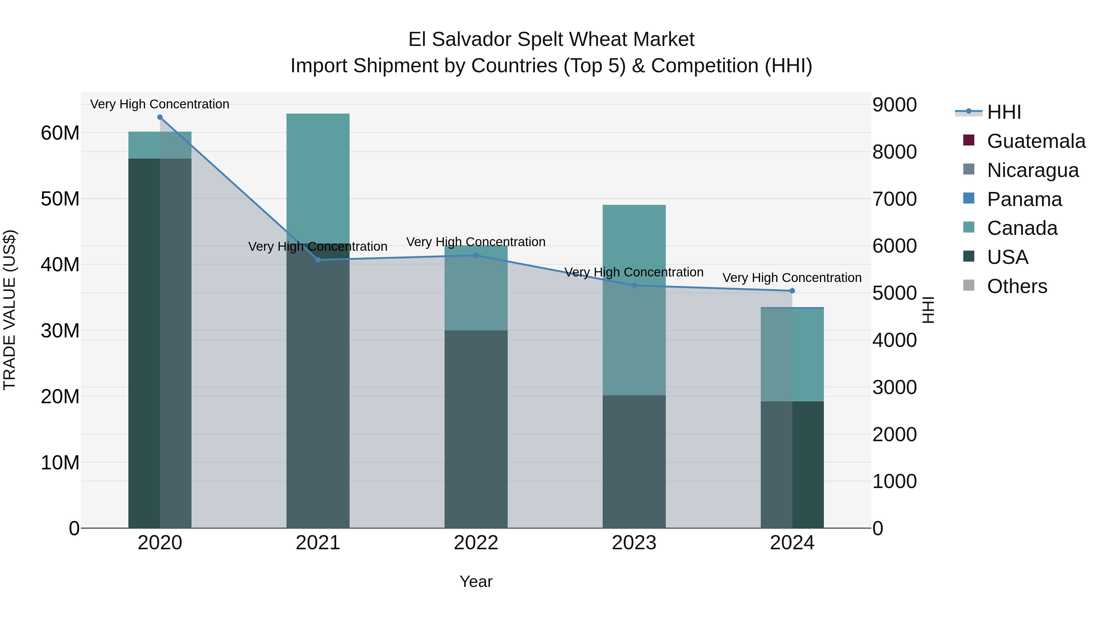 El Salvador Spelt Wheat Market Top 5 Importing Countries and Market Competition (HHI) Analysis
