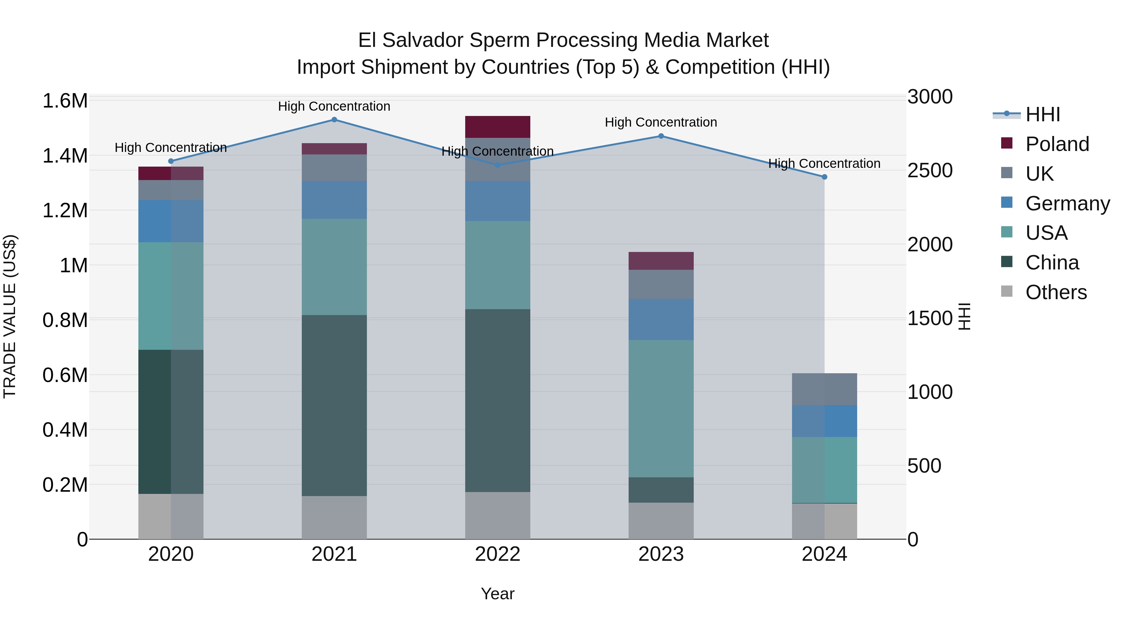 El Salvador Sperm Processing Media Market Top 5 Importing Countries and Market Competition (HHI) Analysis